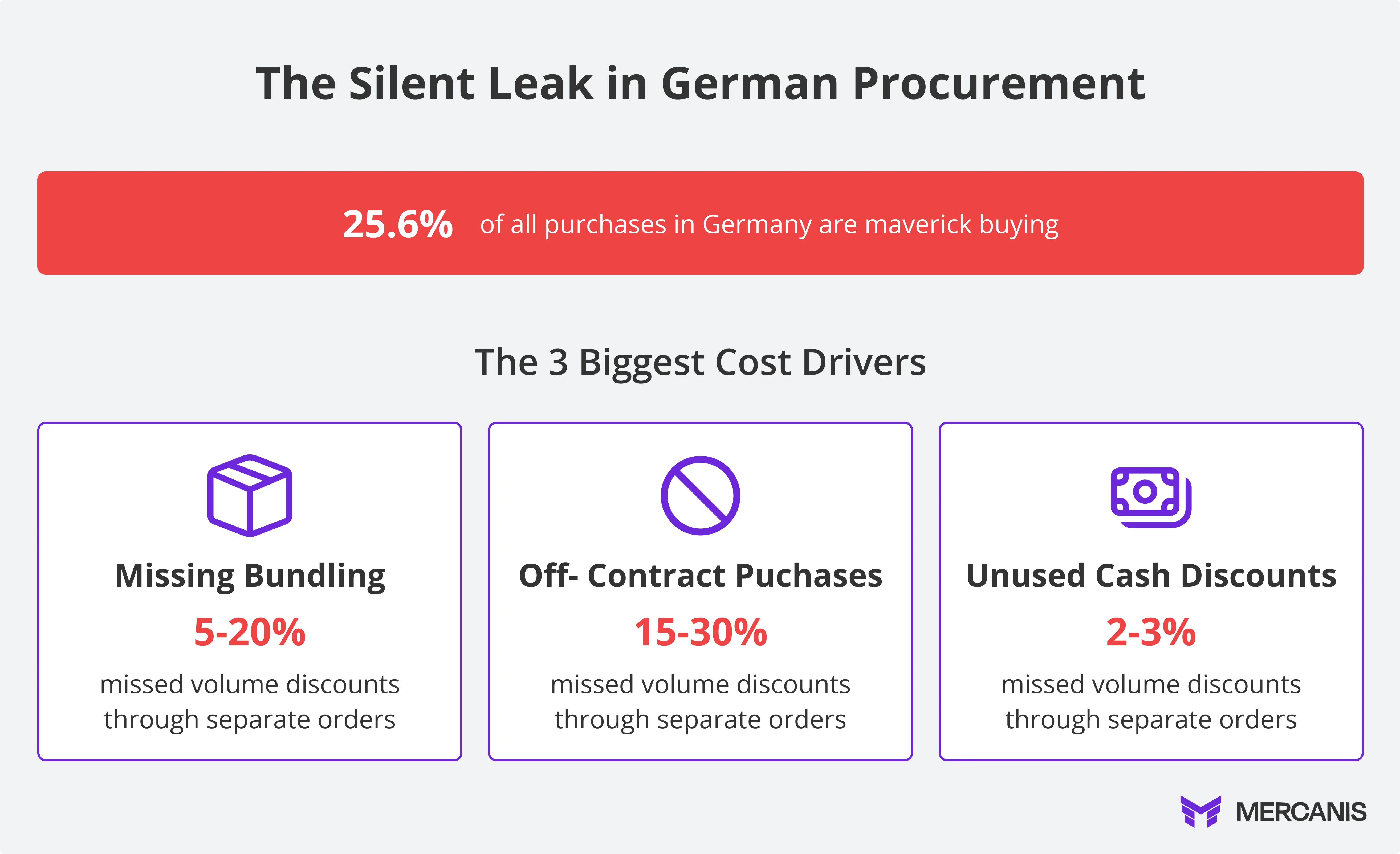 Maverick buying problem in Germany: 25.6% of all purchases are uncontrolled. Infographic shows the three biggest cost drivers – lack of bundling (5–20% missed volume discounts), off-contract purchases (15–30% higher costs) and unused discounts (2–3% wasted cash flow). 54% of finance professionals see maverick buying as a problem, with 24% believing that systematic elimination could lead to cost savings.