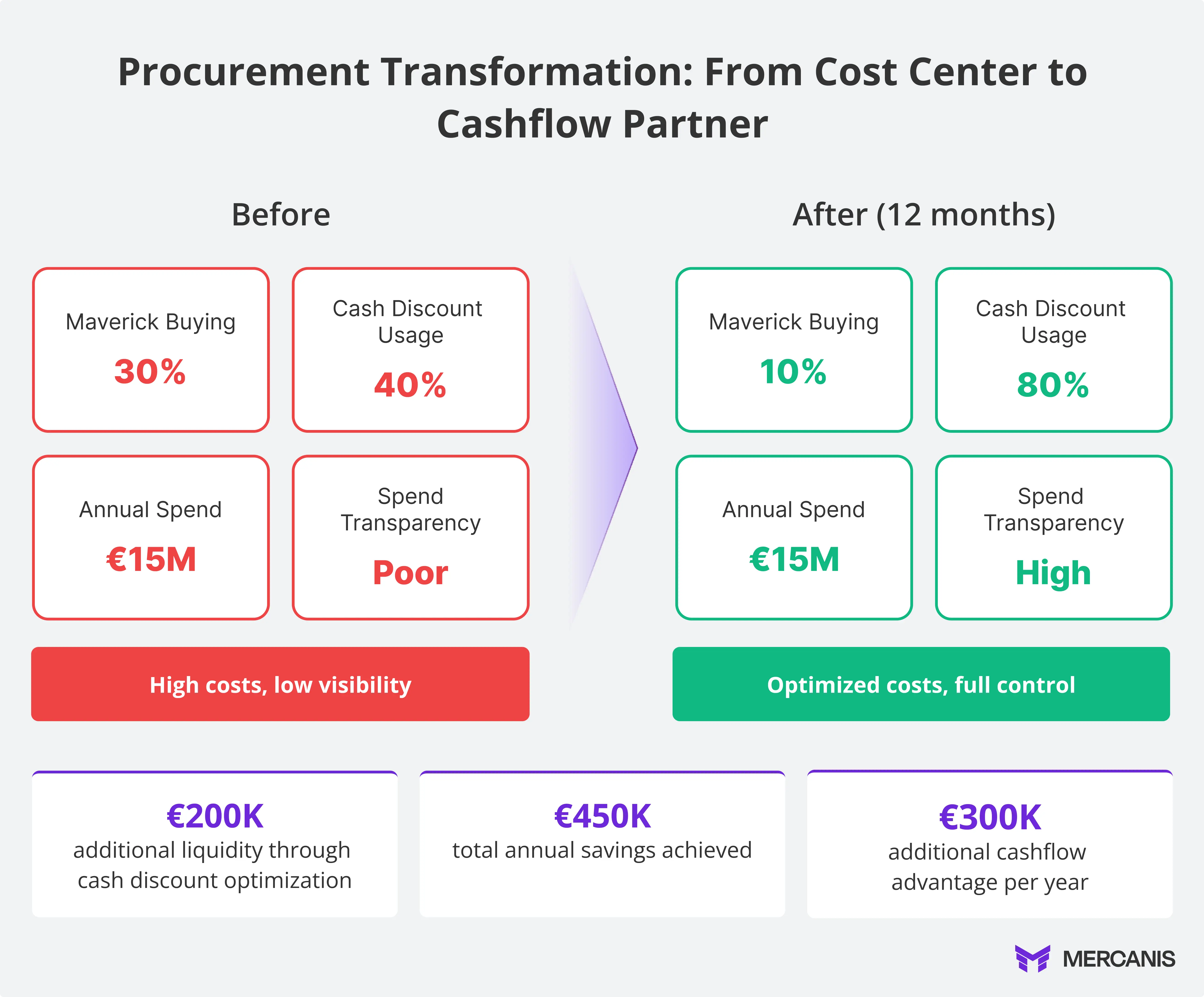  Procurement transformation case study: Before-and-after comparison shows a reduction in maverick buying from 30% to 10%, an increase in cash discount utilisation from 40% to 80%, and an improvement in spend transparency from low to high with annual spend remaining unchanged at €15 million. Result: €200,000 in additional liquidity, €450,000 in annual savings, €300,000 in additional cash flow benefits