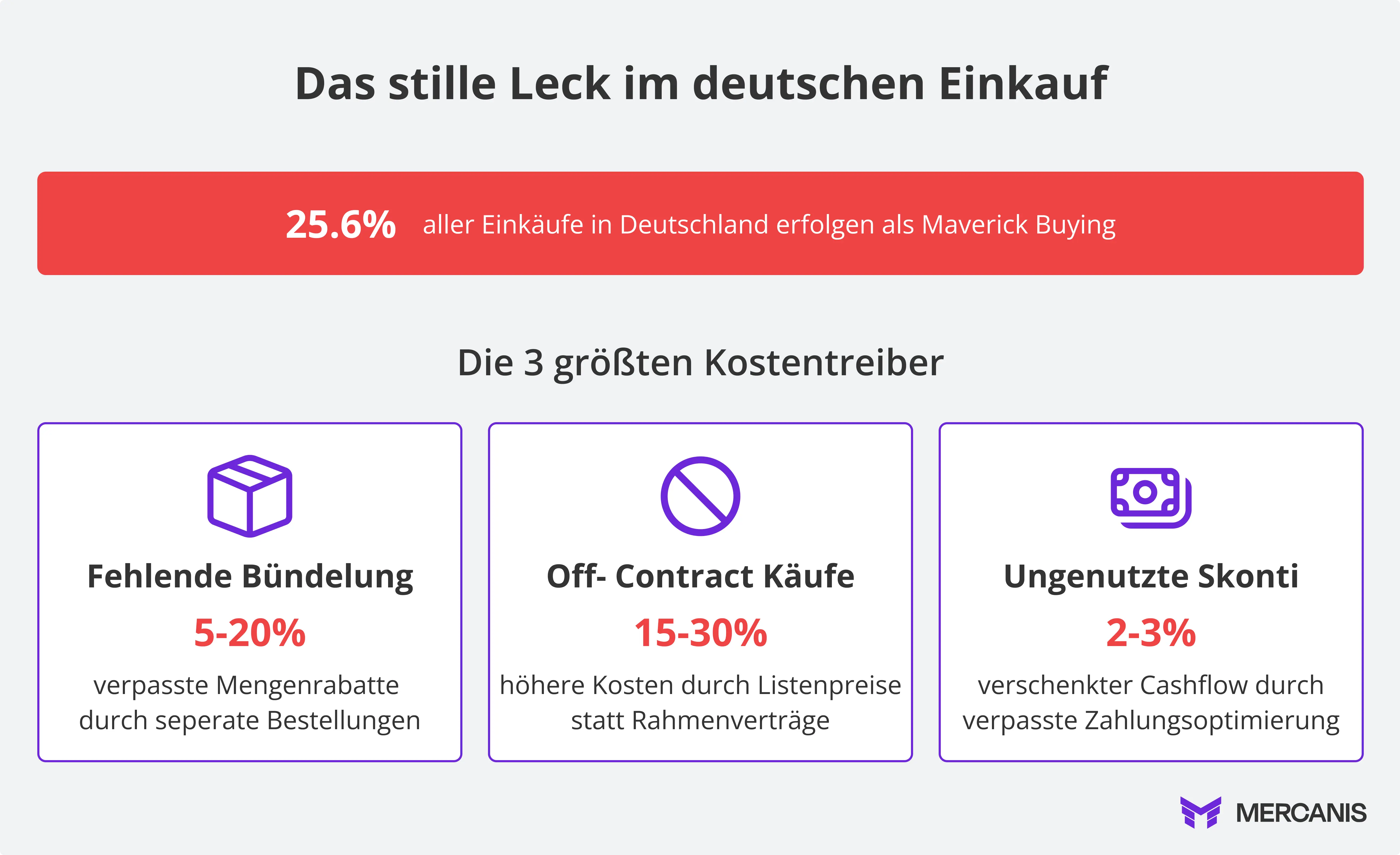 Maverick Buying Problem in Deutschland: 25,6% aller Einkäufe erfolgen unkontrolliert. Infografik zeigt die drei größten Kostentreiber - fehlende Bündelung (5-20% verpasste Mengenrabatte), Off-Contract Käufe (15-30% höhere Kosten) und ungenutzte Skonti (2-3% verschenkter Cashflow). 54% der Finance-Professionals sehen Maverick Buying als Problem, 24% Kosteneinsparung durch systematische Elimination möglich.