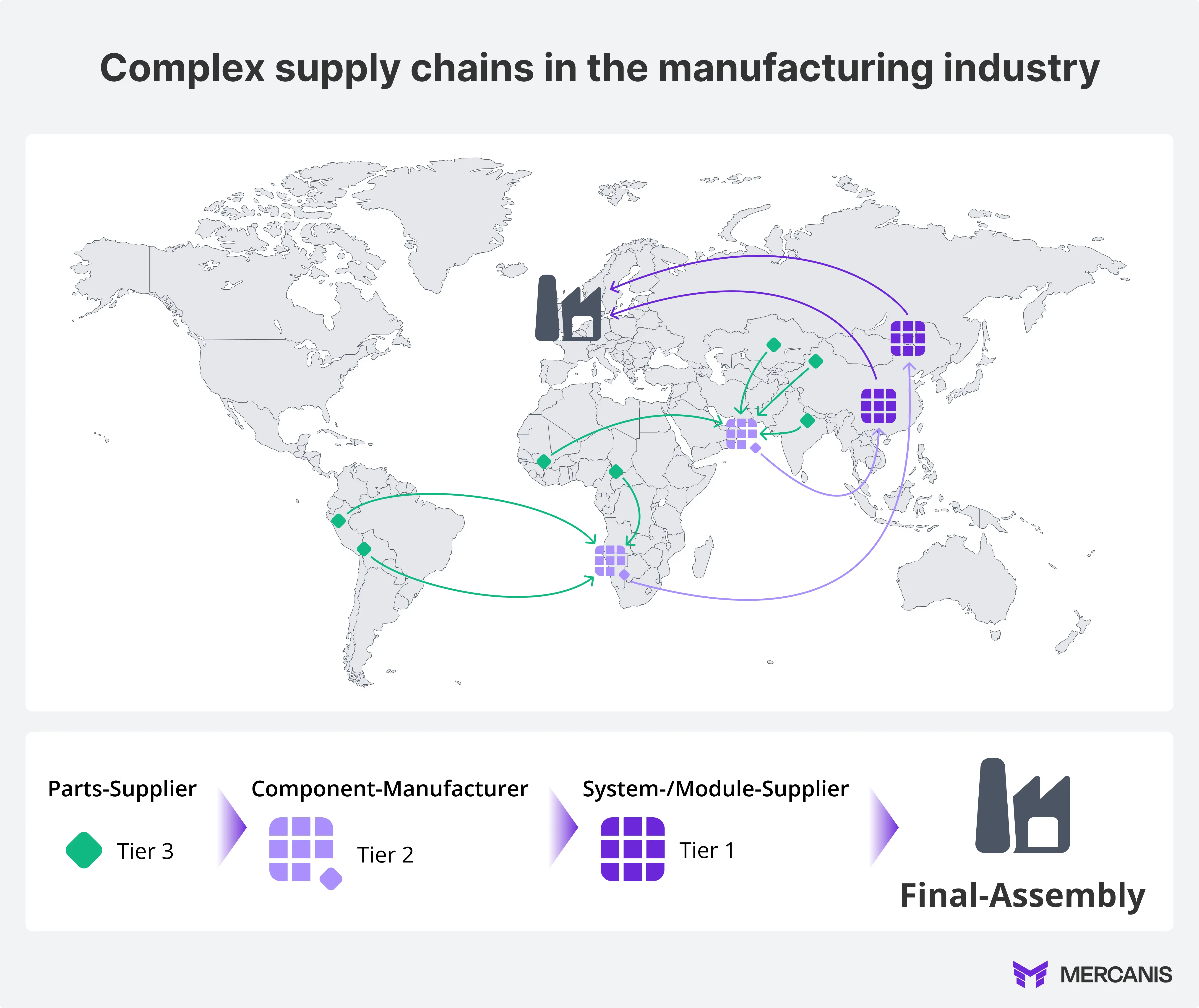 The map shows typical supply chain structures in the manufacturing industry – from Tier 3 suppliers to final assembly. Particularly striking is the enormous geographical dispersion across several continents and the large number of players involved at each stage.