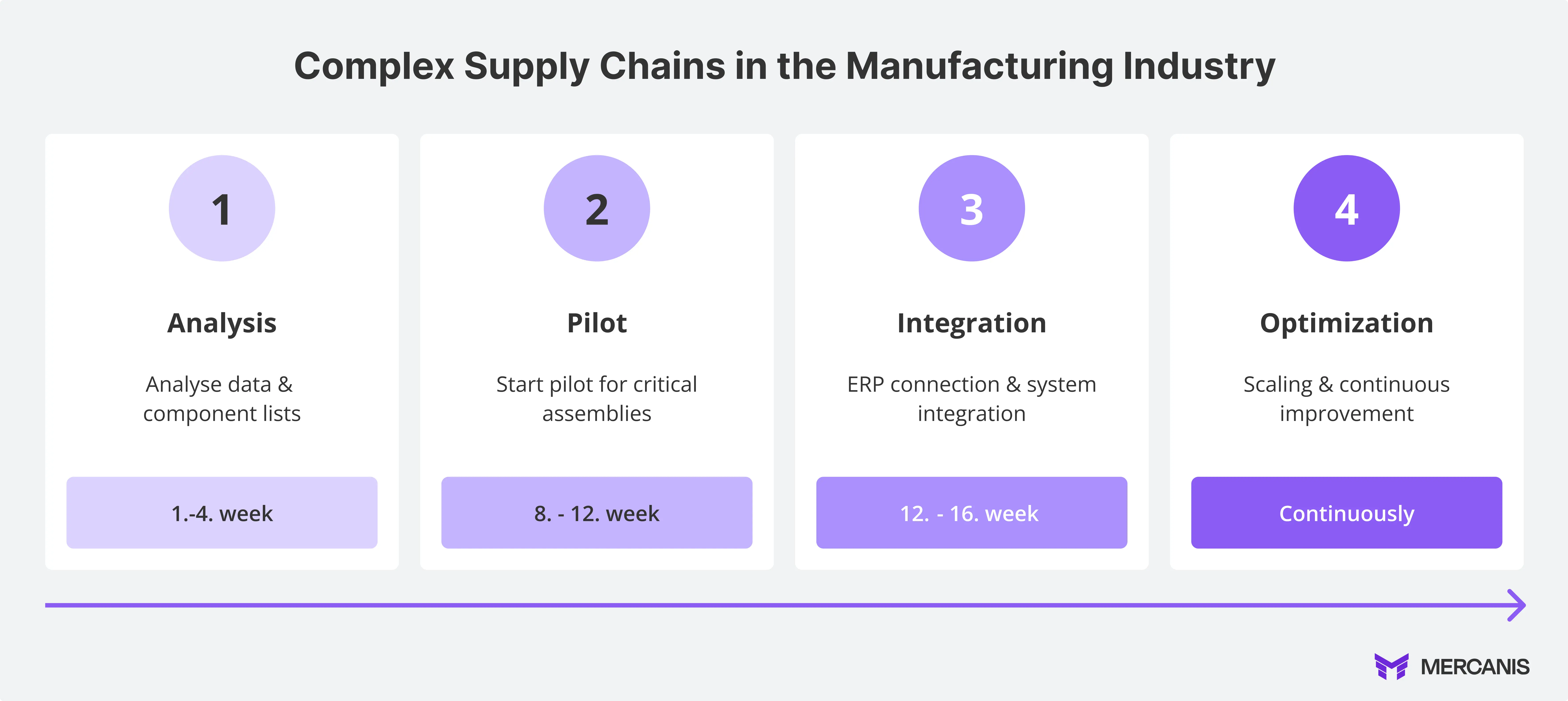 Four steps to a resilient supply chain: The path from analysis to piloting and integration to continuous optimization of complex supply chains in the manufacturing industry.
