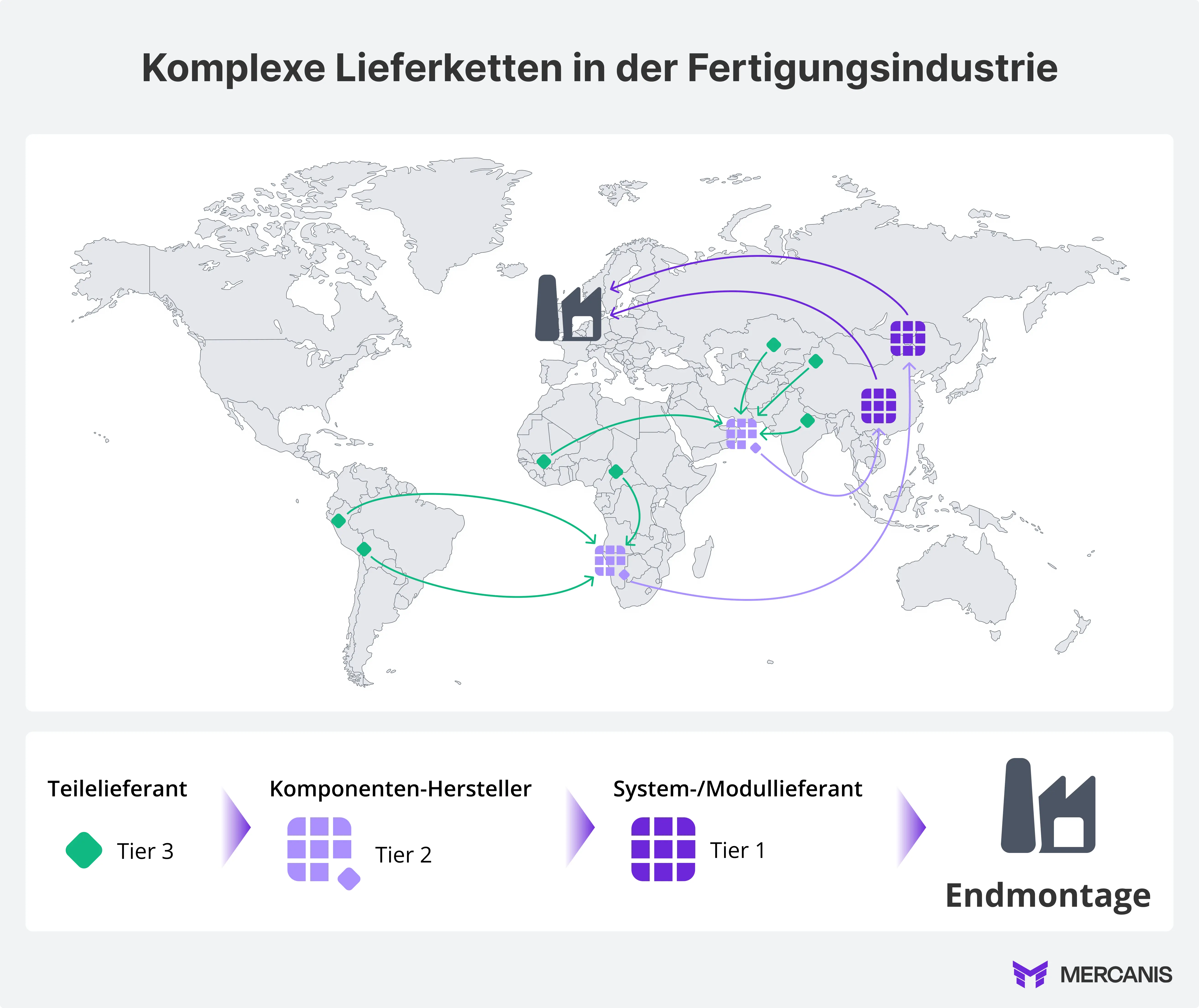 Die Karte zeigt typische Lieferkettenstrukturen in der Fertigungsindustrie – von Tier-3-Zulieferern bis zur Endmontage. Besonders auffällig: Die enorme geografische Streuung über mehrere Kontinente hinweg und die Vielzahl involvierter Akteure pro Stufe.