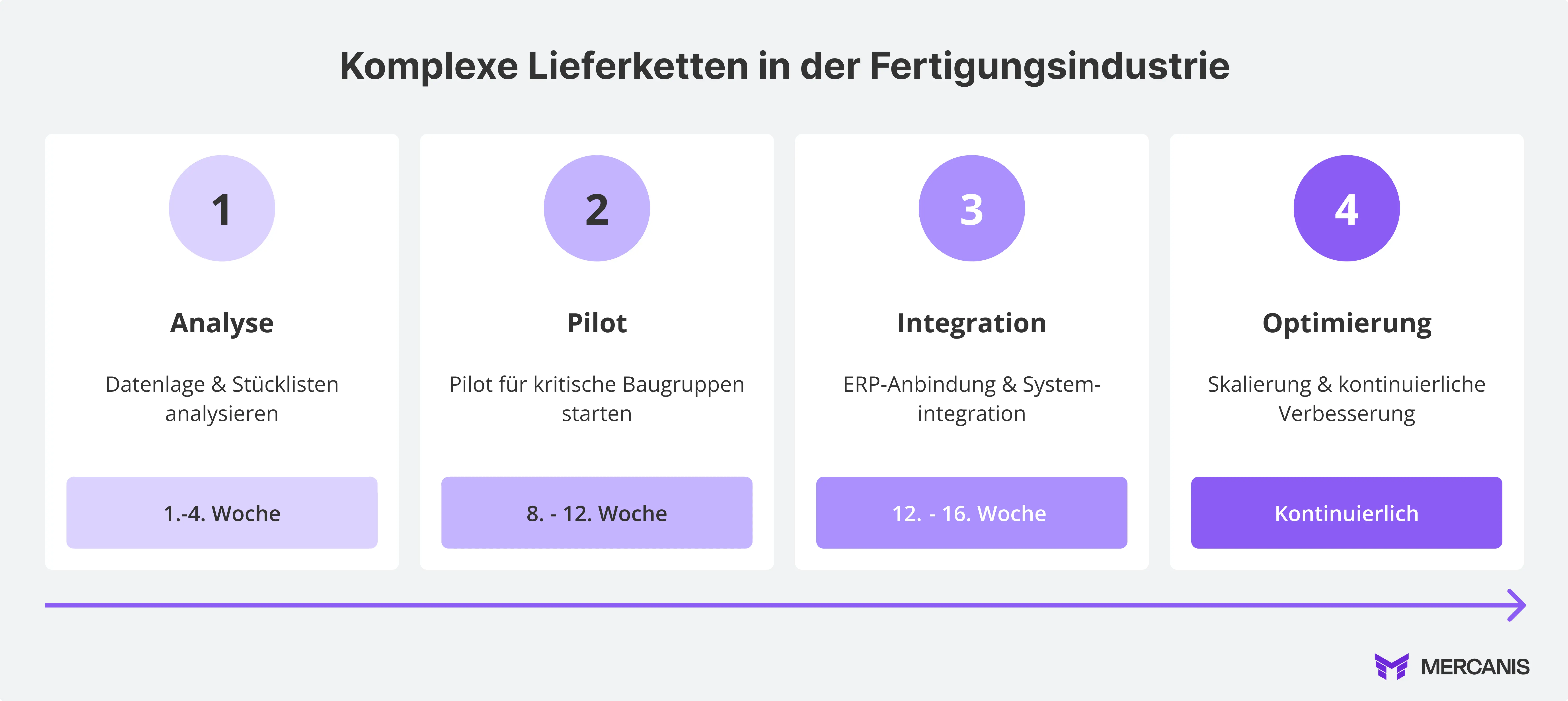  In 4 Schritten zur resilienten Lieferkette: Der Weg von der Analyse über Pilotierung und Integration bis zur kontinuierlichen Optimierung komplexer Lieferketten in der Fertigungsindustrie.