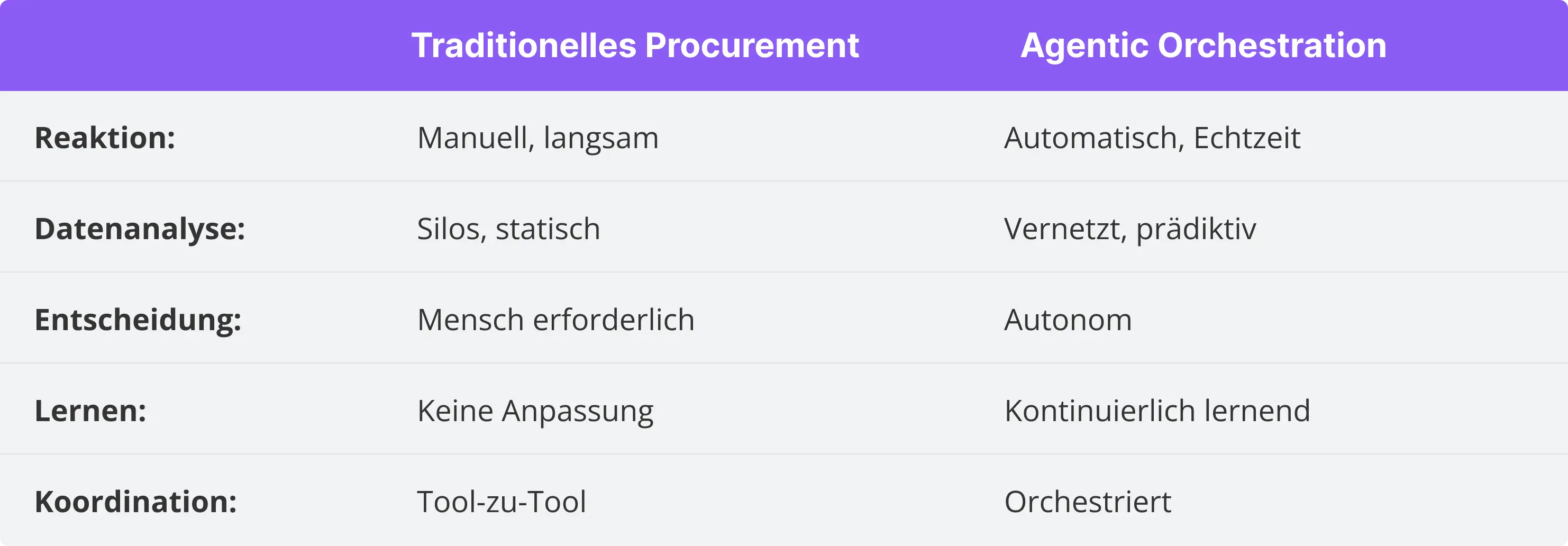 Vergleichstabelle zwischen traditioneller Beschaffung und agenterischer Orchestrierung mit den Vorteilen der Automatisierung.