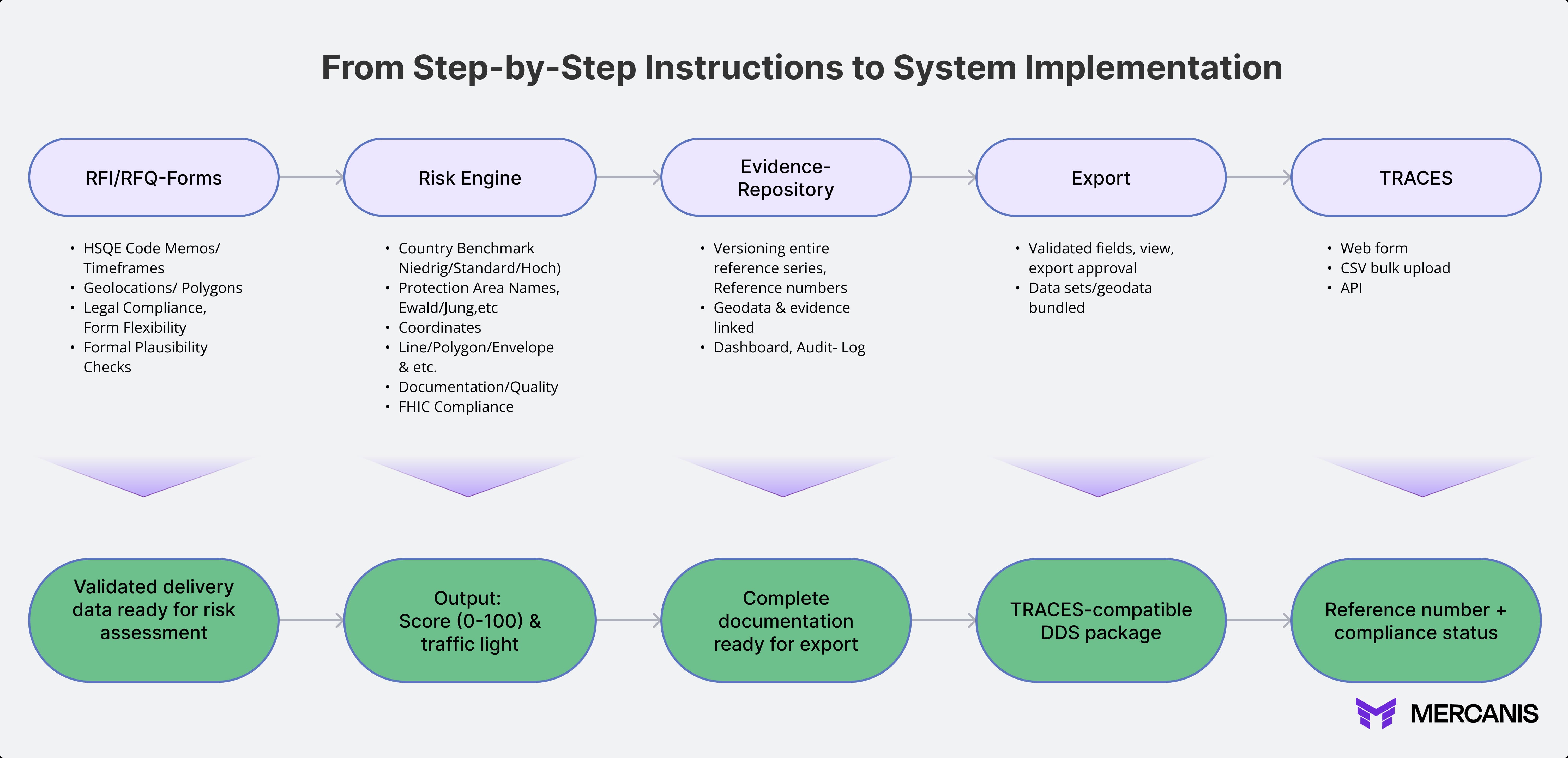 From Step by step instructions to system implementtion