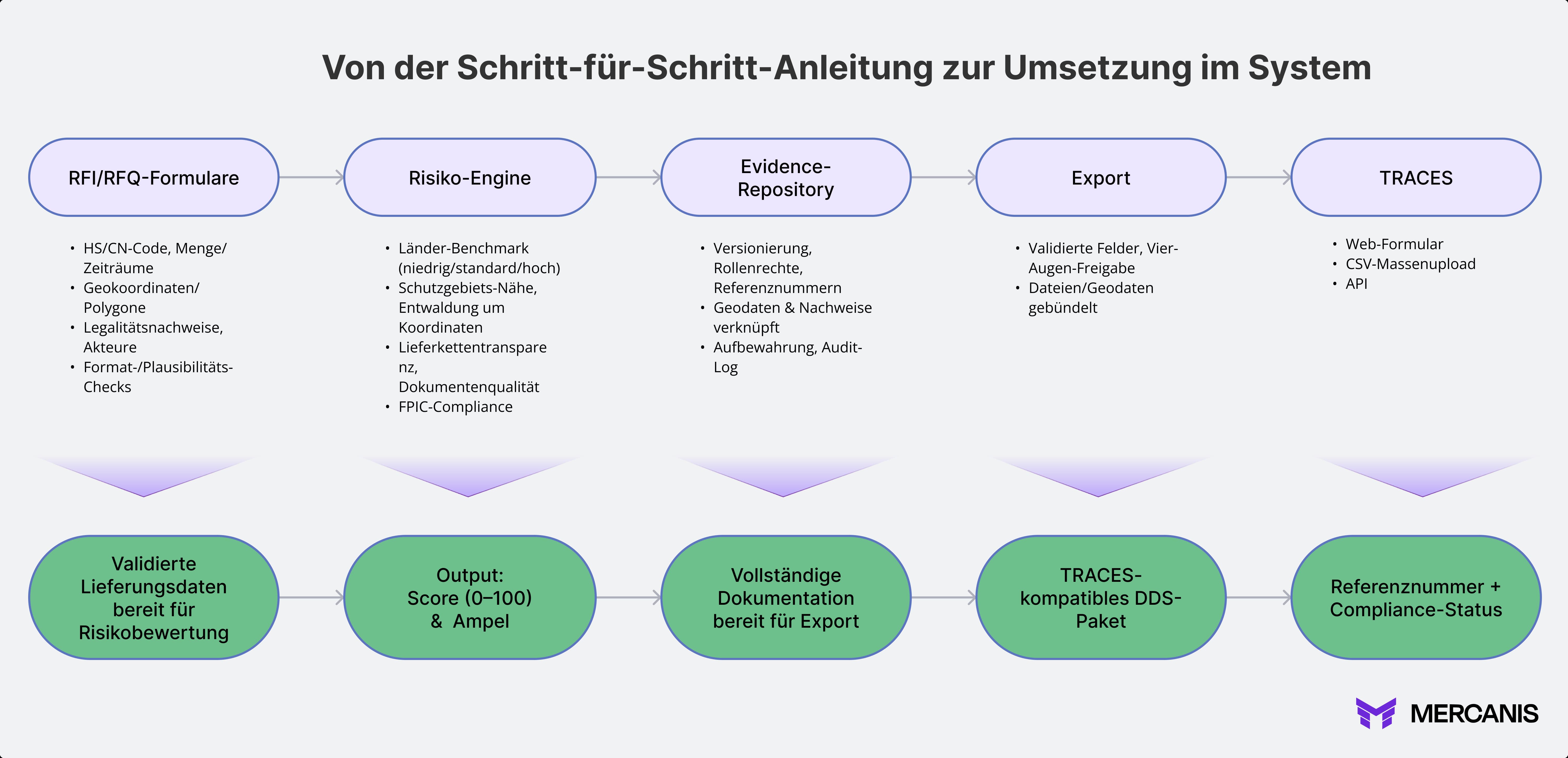 Von der schritt fur schritt anleitung zur umsetzung im system