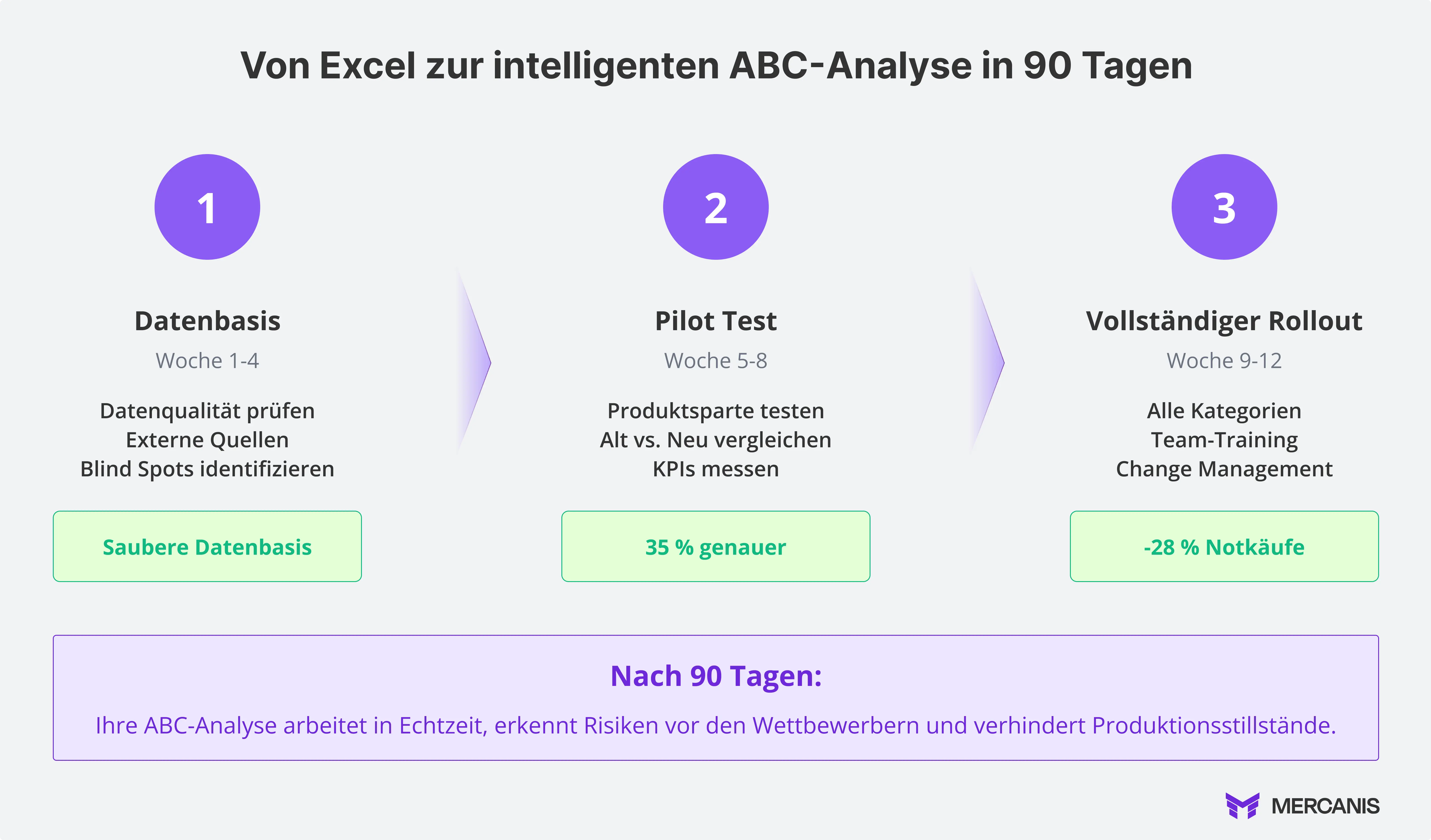 Dreistufiger Ablaufplan für die Umstellung von Excel auf intelligente ABC-Analyse in 90 Tagen: Datenbasis aufbauen, Pilot-Test durchführen, vollständiger Rollout mit messbaren Verbesserungen.