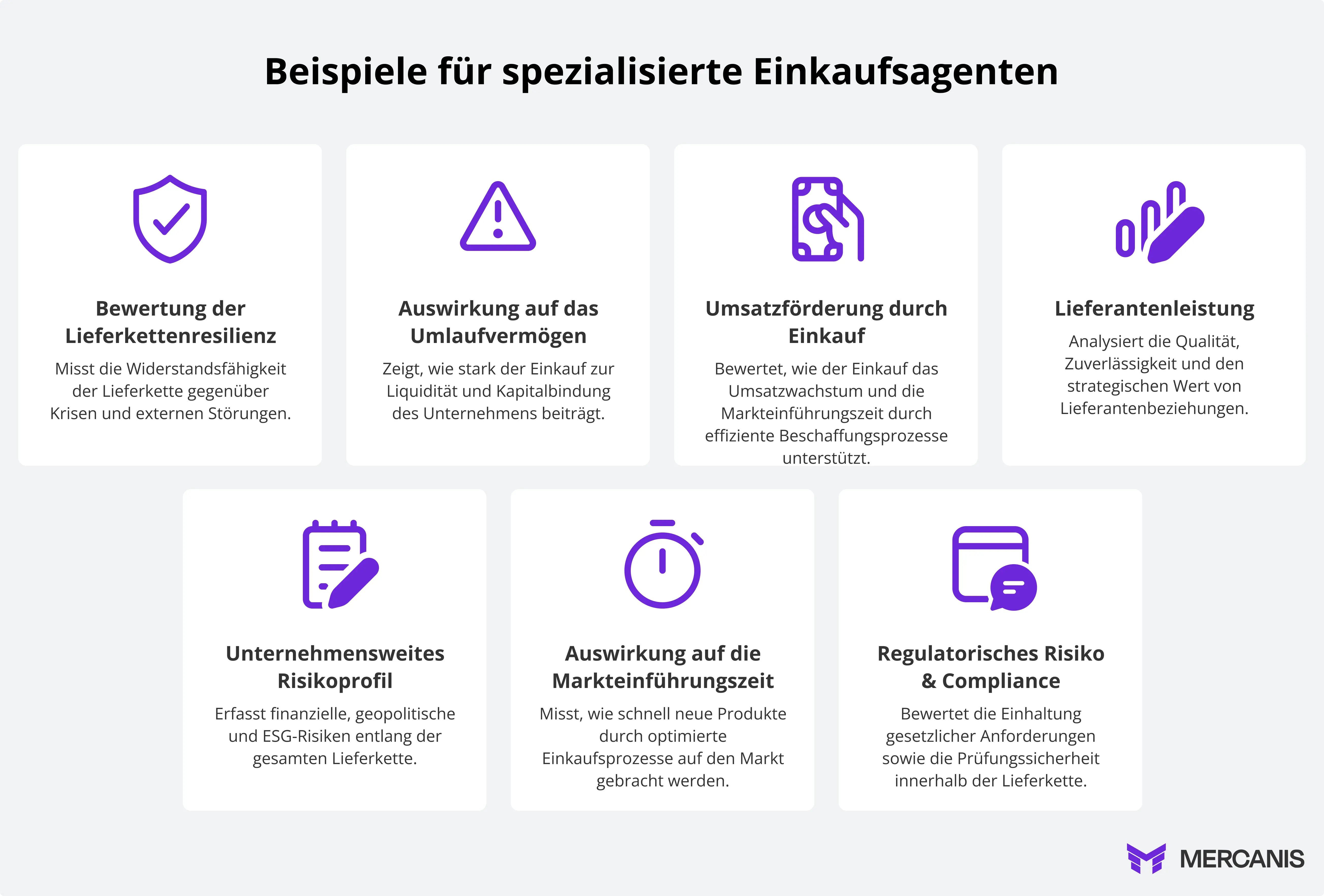„Infografik mit dem Titel ‚Beispiele für spezialisierte Procurement-Agenten‘. Sie zeigt sieben Kacheln mit Icons und Beschreibungen zu verschiedenen Agenten:  Supply Chain Resilience Score – misst die Widerstandsfähigkeit der Lieferkette gegenüber Krisen und externen Störungen.  Working Capital Impact – zeigt den Einfluss des Einkaufs auf Liquidität und Kapitalbindung.  Revenue Enablement – bewertet, wie der Einkauf Umsatzwachstum und Time-to-Market unterstützt.  Enterprise Risk Exposure – erfasst finanzielle, geopolitische und ESG-Risiken in der Lieferkette.  Time-to-Market Impact – misst, wie schnell neue Produkte durch optimierte Einkaufsprozesse auf den Markt kommen.  Regulatory & Compliance Risk – bewertet die Einhaltung gesetzlicher Vorgaben und Auditsicherheit.  Supplier Performance – analysiert Qualität, Zuverlässigkeit und strategischen Wert von Lieferantenbeziehungen.