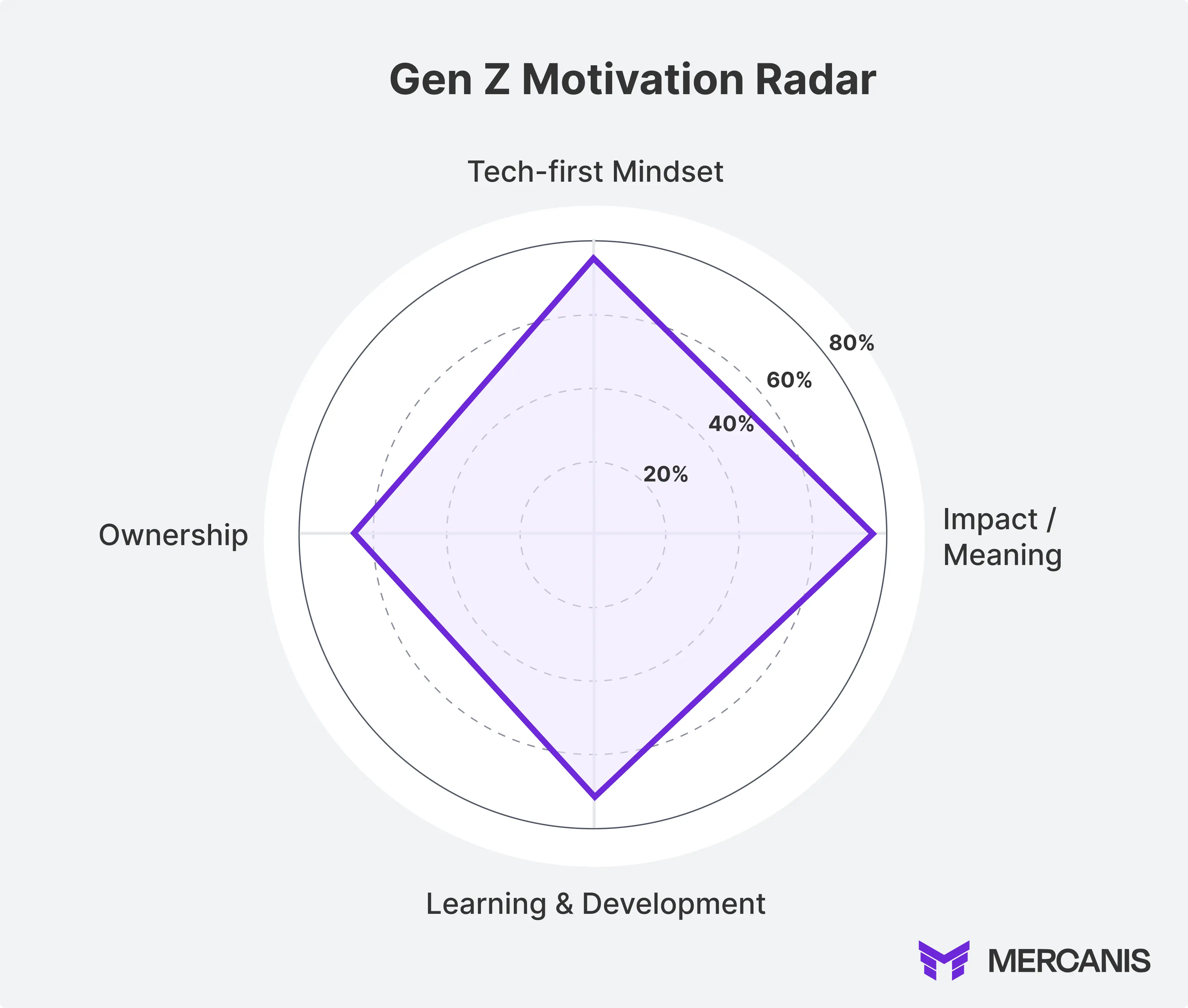 A radar chart shows the most important motivational factors for Generation Z in the workplace: tech-first mindset (95%), impact and meaning (90%), learning and development (88%) and ownership (85%). The chart illustrates that Gen Z is particularly technology-oriented, development-oriented and meaning-driven in their work – ideal prerequisites for modern purchasing organisations.