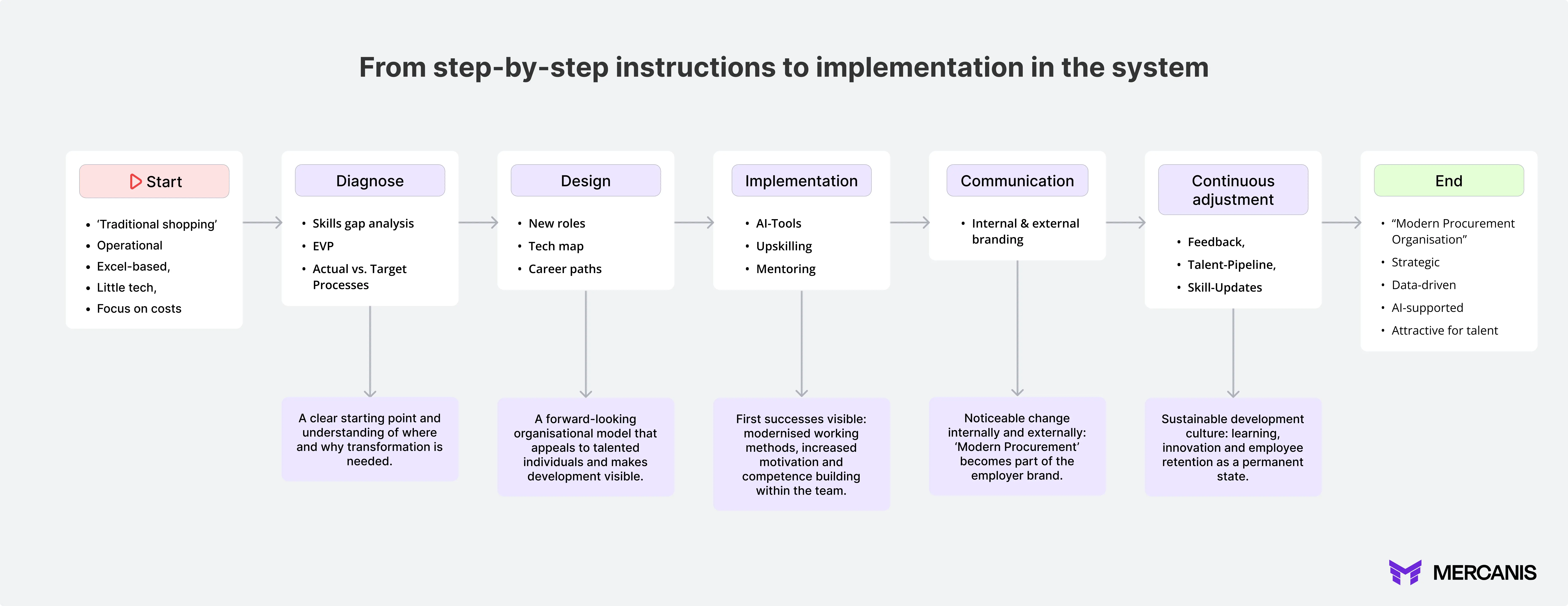 An infographic shows the transformation process of procurement from a traditional, operational area to a modern, data-driven organisation. Six phases are depicted – start, diagnosis, design, implementation, communication and continuous adaptation – each with typical tasks and results. The end result is the ‘modern procurement’ approach: strategic, AI-supported and attractive to talent.