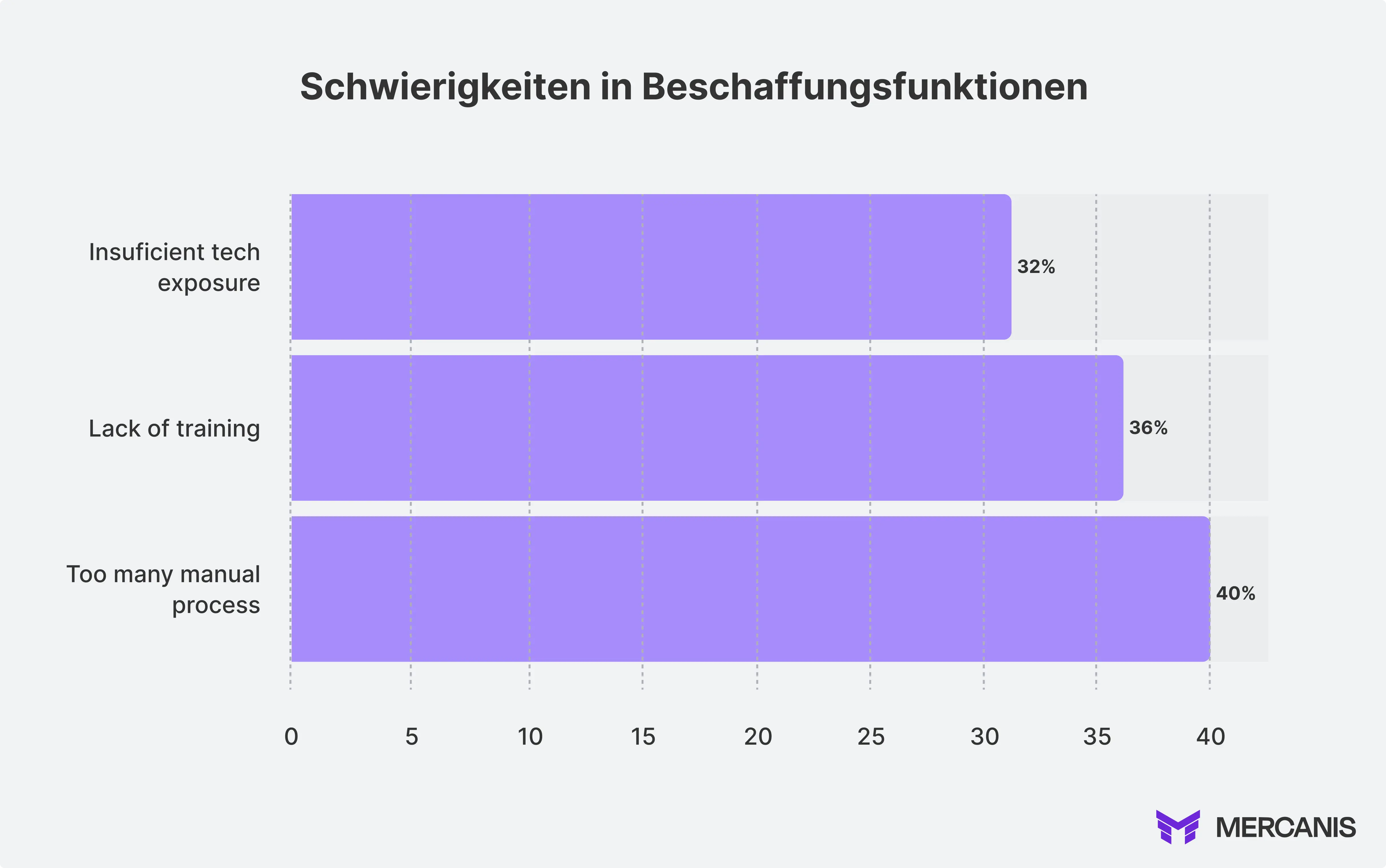 Horizontales Balkendiagramm, das drei zentrale Pain Points im Procurement zeigt: 40 % der Mitarbeitenden leiden unter zu vielen manuellen Prozessen, 36 % bemängeln fehlende Trainings, 32 % berichten über unzureichenden Zugang zu Technologien. Die Grafik visualisiert die größten Hindernisse für moderne Einkaufsorganisationen und stellt die prozentualen Werte klar nebeneinander dar.