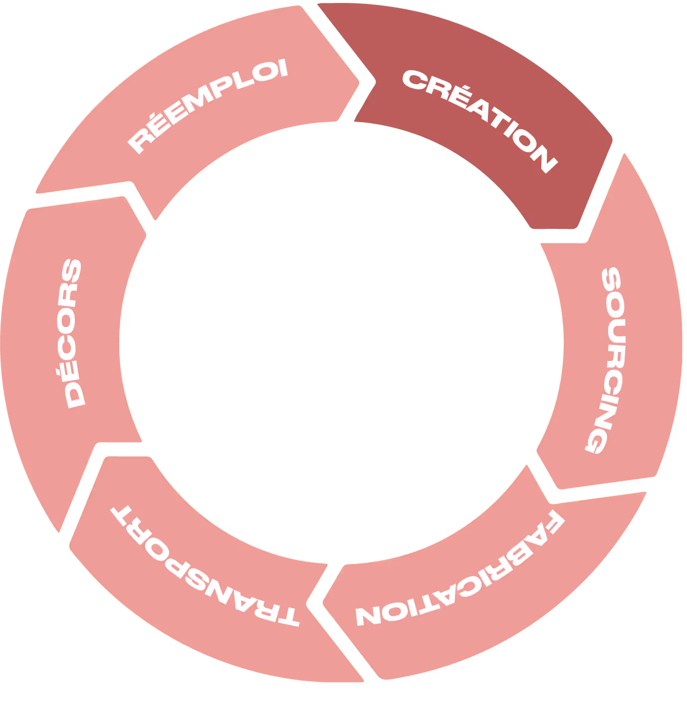 eco-conception-process