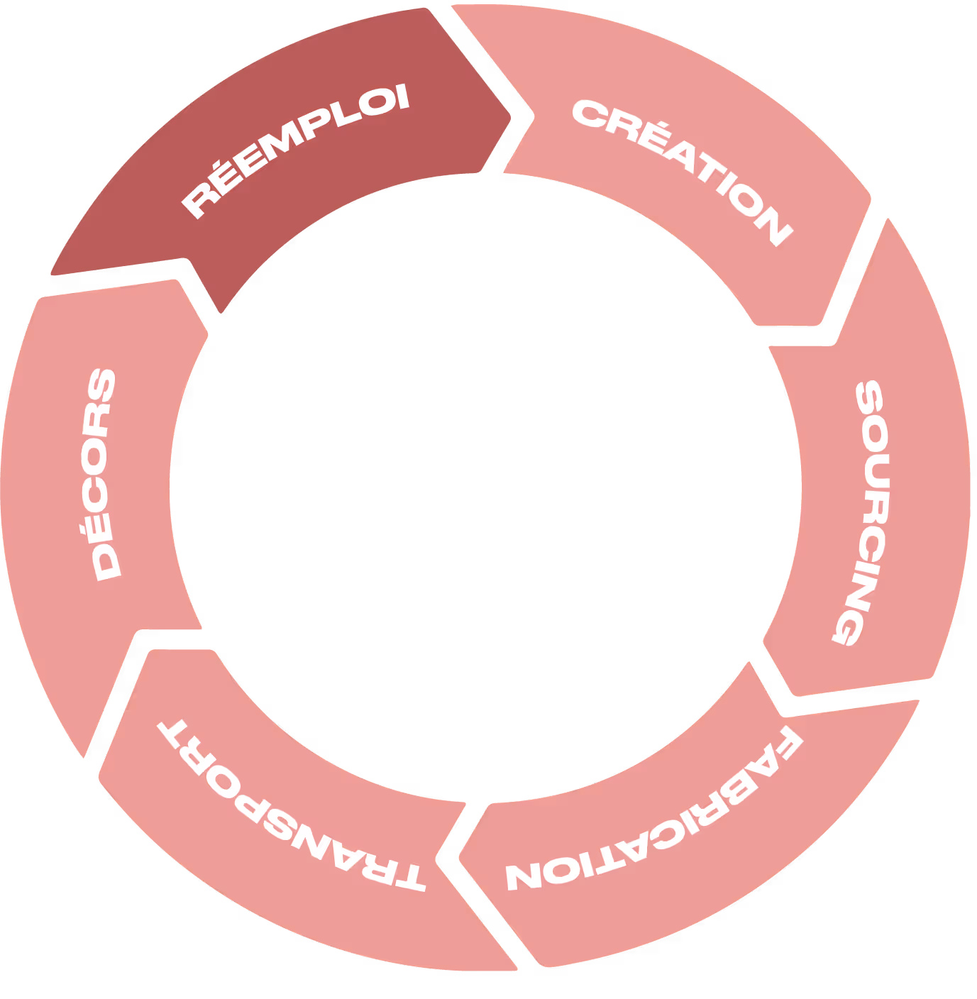 eco-conception-process