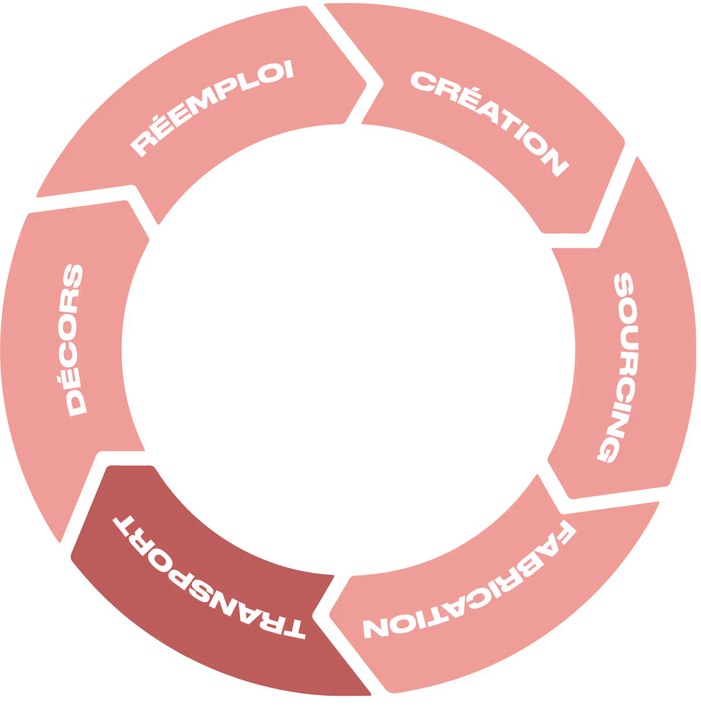 eco-conception-process