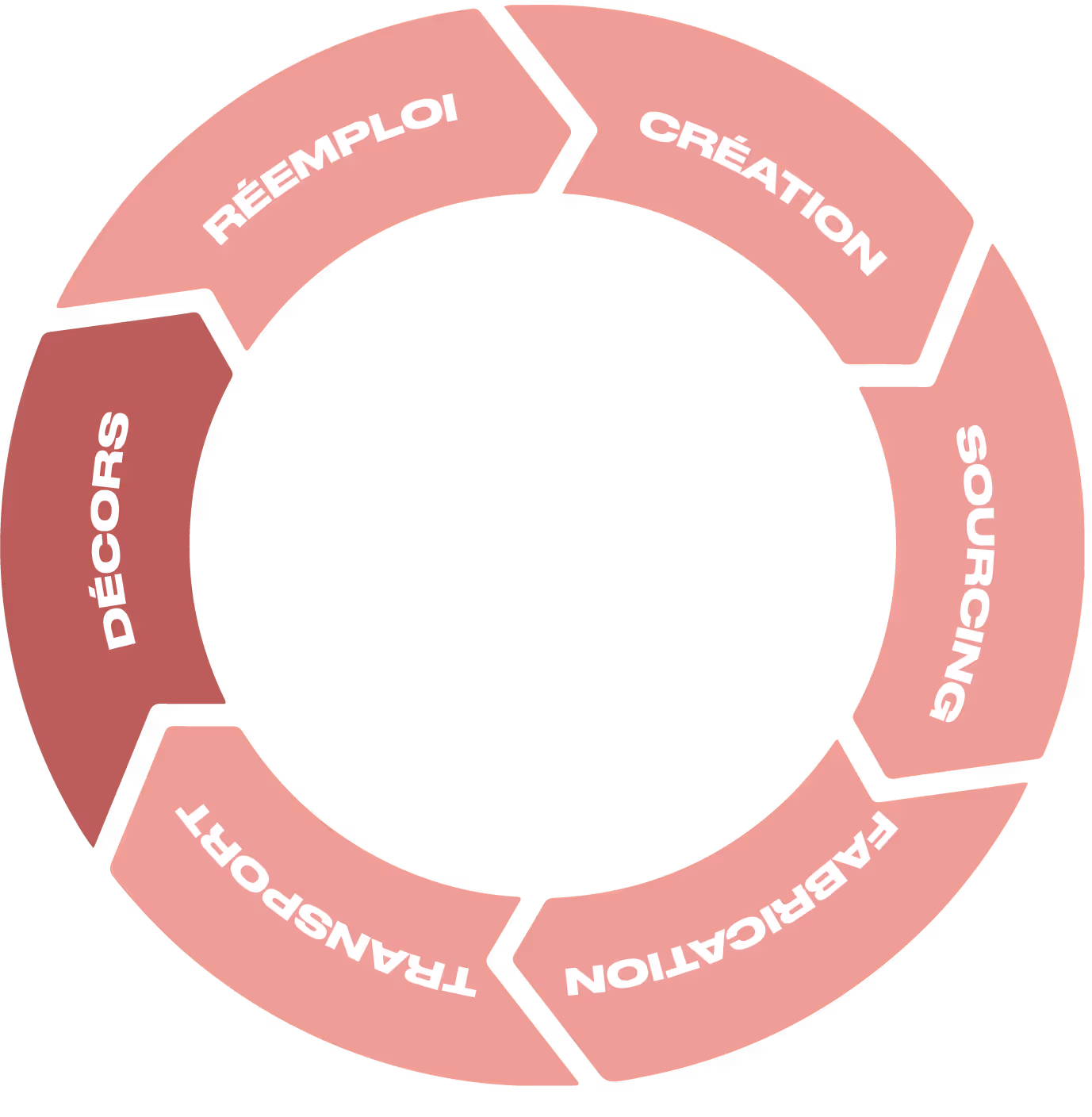 eco-conception-process