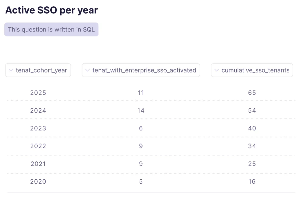 Data table titled 'Active SSO per year' showing enterprise SSO activations and cumulative SSO tenants by year, 2020 to 2025