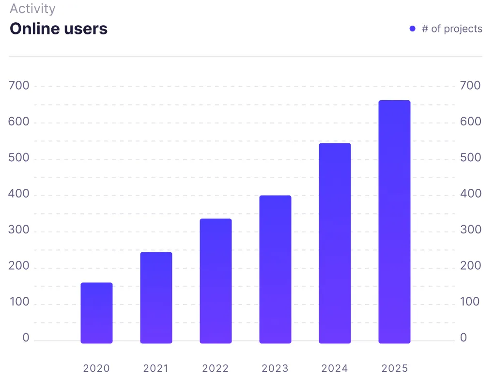Bar chart titled 'Online users' showing counts rising each year from 2020 to 2025