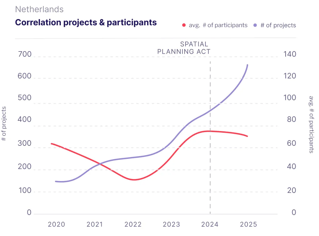 Line chart titled 'Correlation projects & participants' for the Netherlands, 2020 to 2025, with a marker at the 2024 Spatial Planning Act