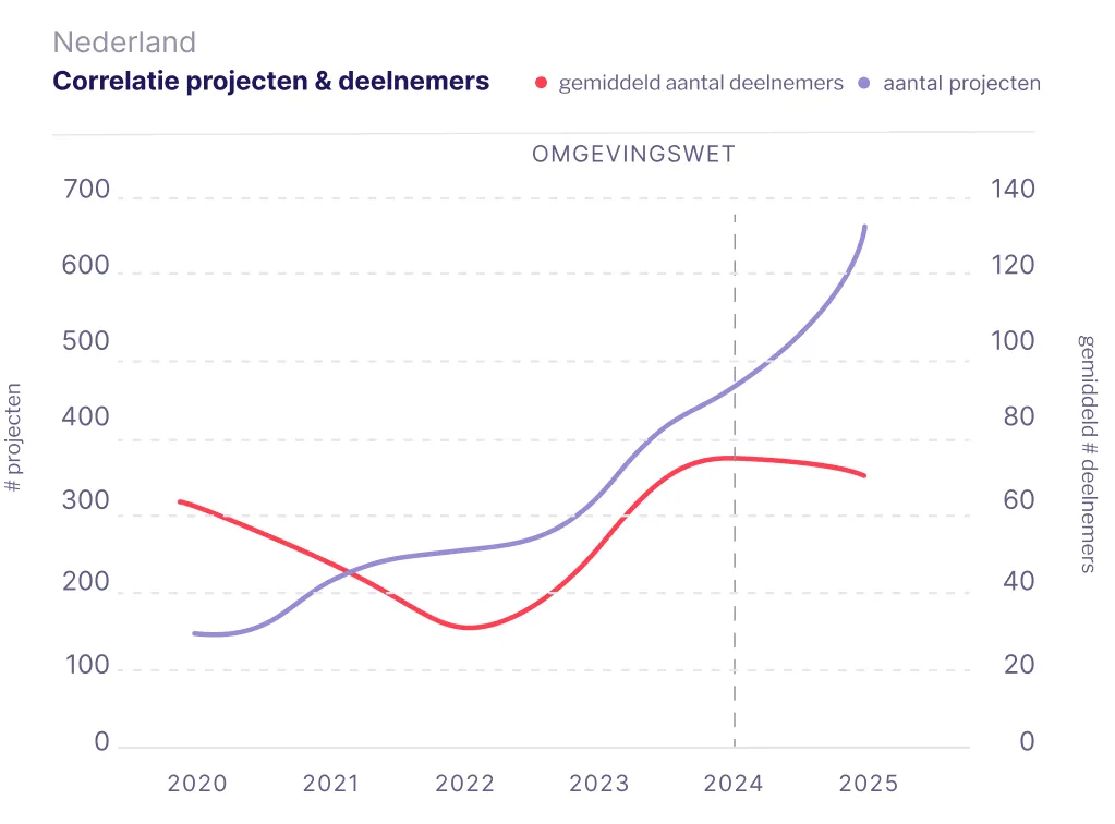 Line chart (Dutch) titled 'Correlation projects & participants' for the Netherlands, 2020 to 2025, with a marker at the 2024 Environment and Planning Act (Omgevingswet)