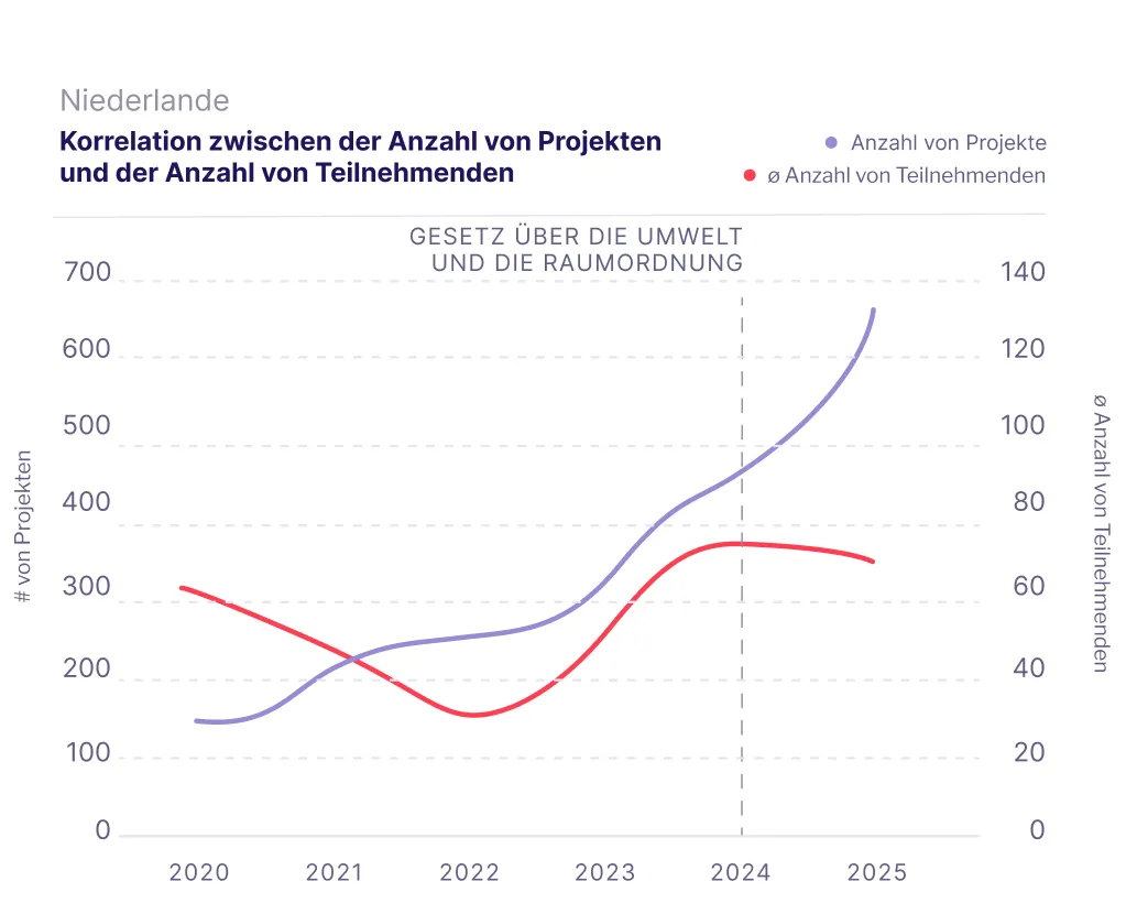 Line chart (German) titled 'Correlation between the number of projects and the number of participants' for the Netherlands, 2020 to 2025, with a marker at the 2024 Environment and Spatial Planning Act