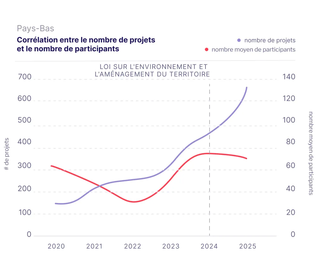 Line chart (French) titled 'Correlation between the number of projects and the average number of participants' for the Netherlands, 2020 to 2025, with a marker at the 2024 Environment and Spatial Planning Act