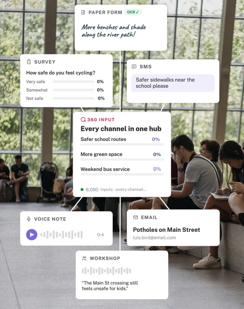 A community feedback hub showing various input channels including paper form, survey, SMS, voice note, email, and workshop comments, with examples like 'More benches and shade along the river path!' and 'Potholes on Main Street'. The central panel highlights 'Every channel in one hub' with topics like safer school routes, more green space, and weekend bus service, each showing 0% participation. People are seated in the background near large windows.