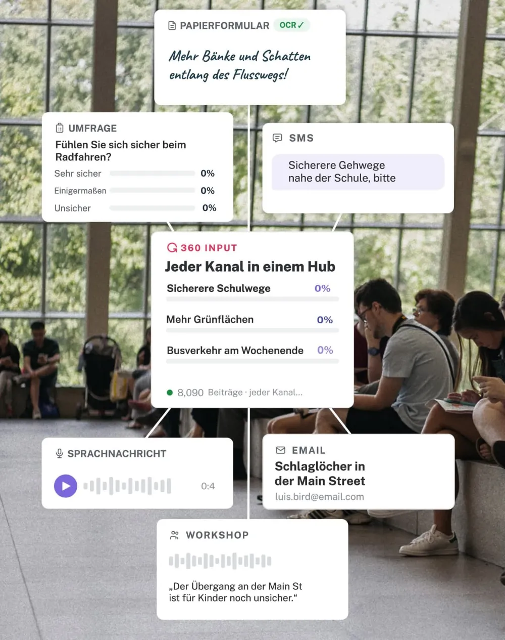 Collage showing various communication channels with German text: a paper form saying 'More benches and shade along the river path!', a survey asking 'Do you feel safe cycling?' with all answers at 0%, an SMS request for safer sidewalks near the school, a 360 input hub listing 'Safer school routes', 'More green spaces', and 'Weekend bus service' all at 0%, a voicemail icon with 4 seconds duration, an email about potholes on Main Street, and a workshop note stating 'The crossing on Main St is still unsafe for children.' People sit in the background at a waiting area near large windows.