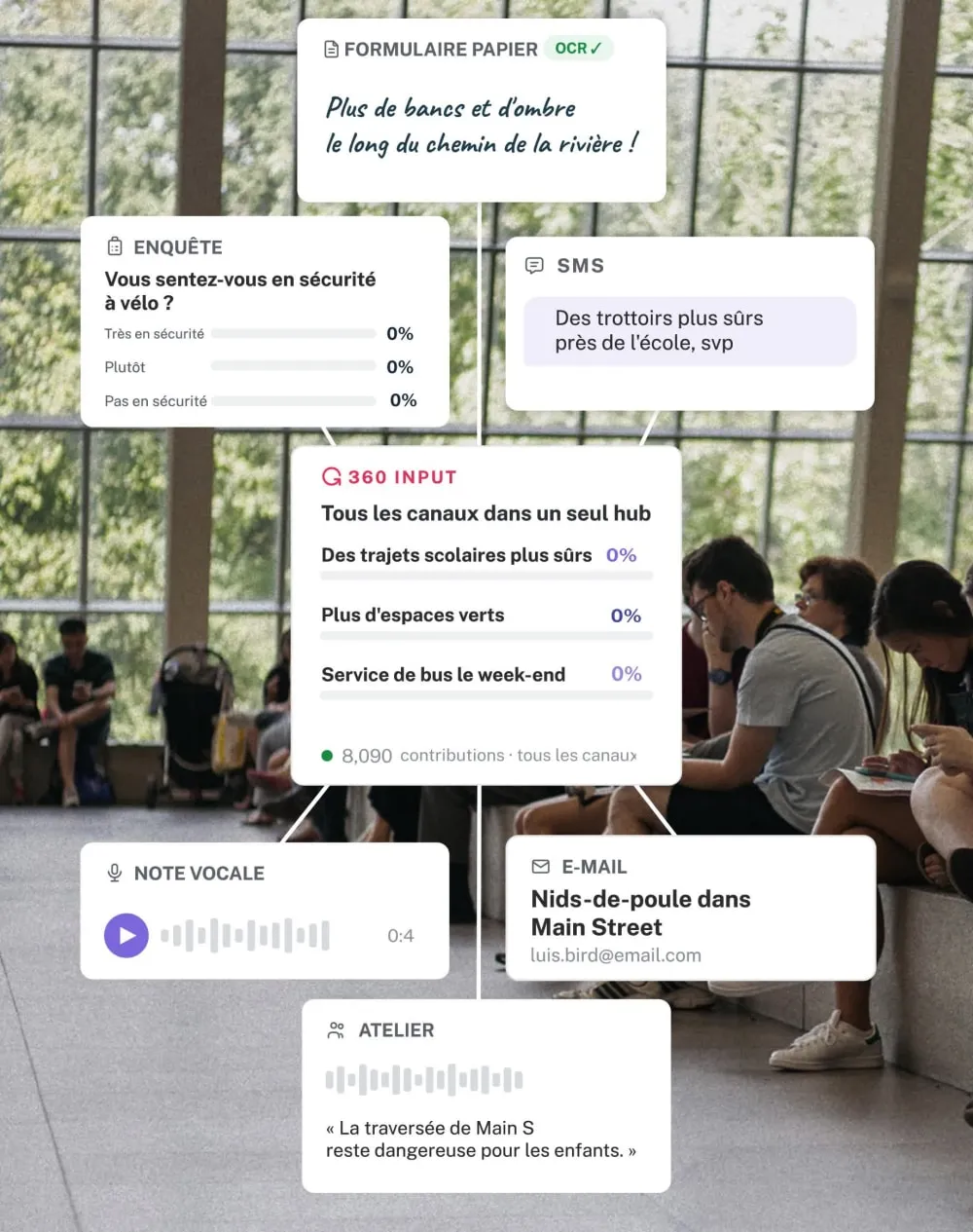 Collage of feedback and communication methods: a paper form calling for more benches and shade along a river path, a survey asking if people feel safe cycling with all answers at 0%, SMS requesting safer sidewalks near schools, a 360 input hub summarizing priorities for safer school routes, more green spaces, and weekend bus service with 0% each, a 4-second voice note play button, an email about potholes on Main Street, and a workshop comment saying Main Street crossing remains dangerous for children; background shows people sitting in a large windowed indoor space.