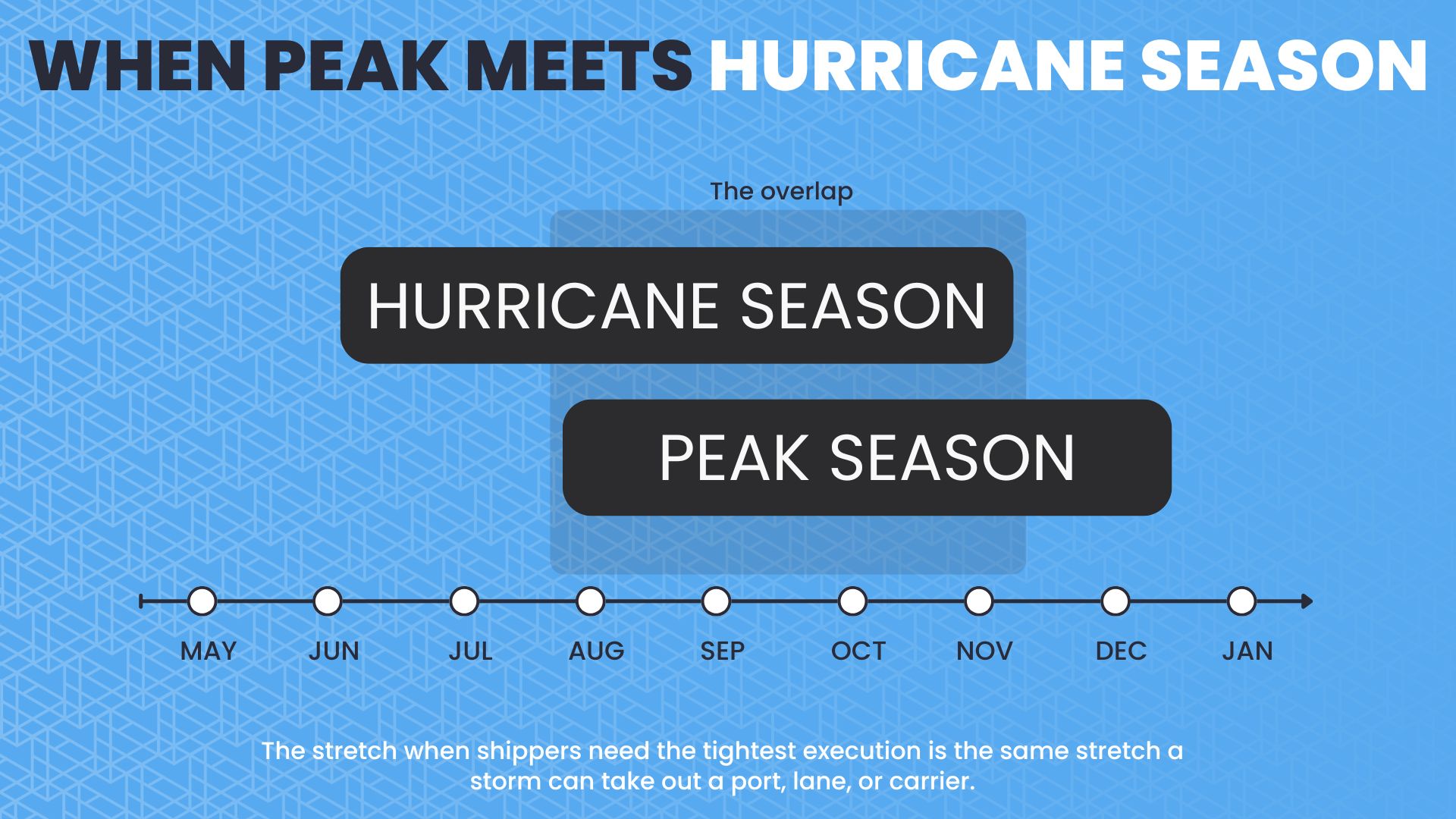 Peak and Hurricane Season Overlapping