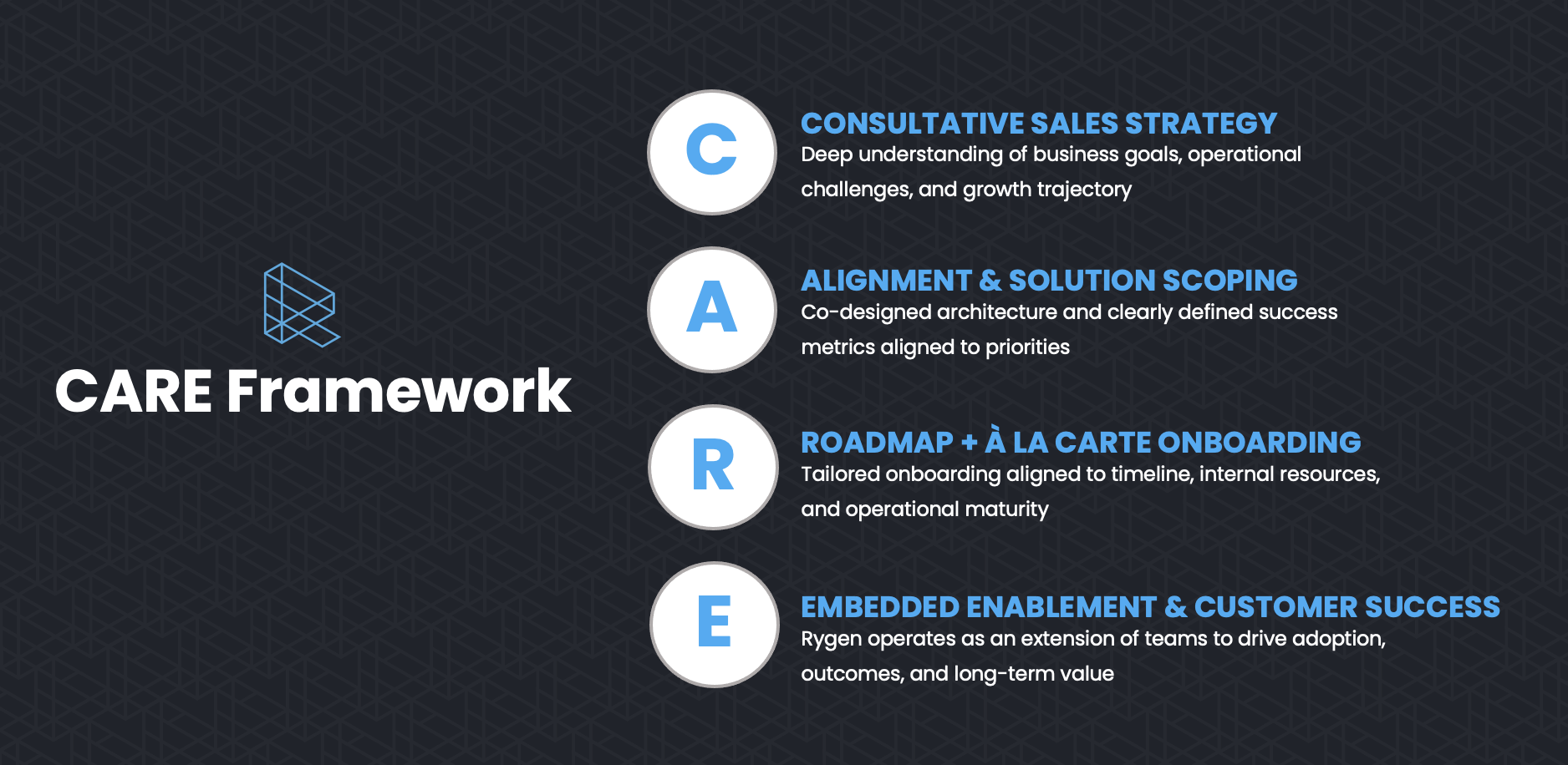 Rygen's CARE Framework: Consultative Sales Strategy, Alignment & Solution Scoping, Roadmap Onboarding, Embedded Enablement
