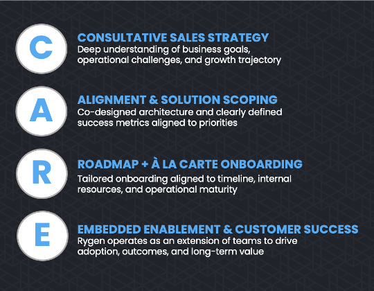 Rygen's CARE Framework: Consultative Sales Strategy, Alignment & Solution Scoping, Roadmap Onboarding, Embedded Enablement