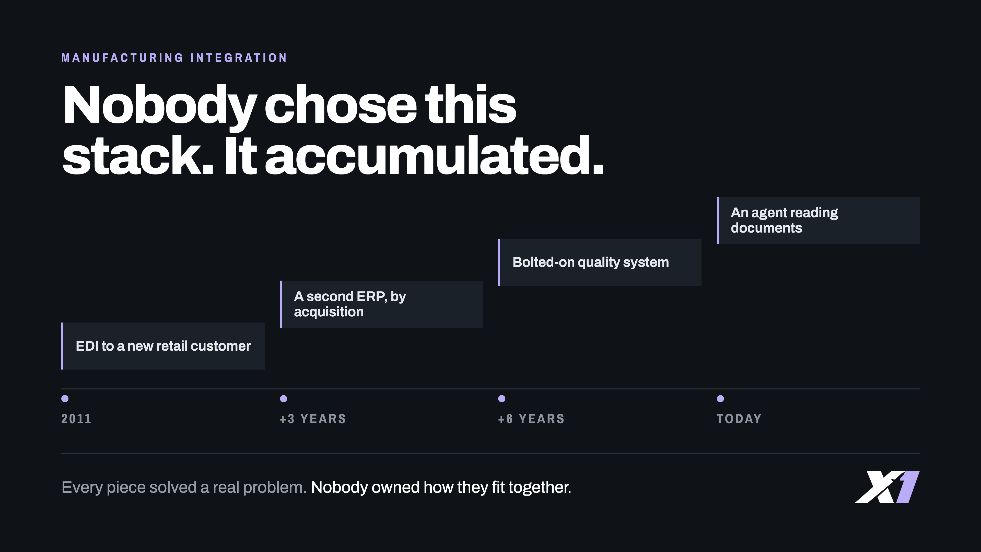 Timeline graphic showing a manufacturer’s integration stack growing piece by piece over a decade