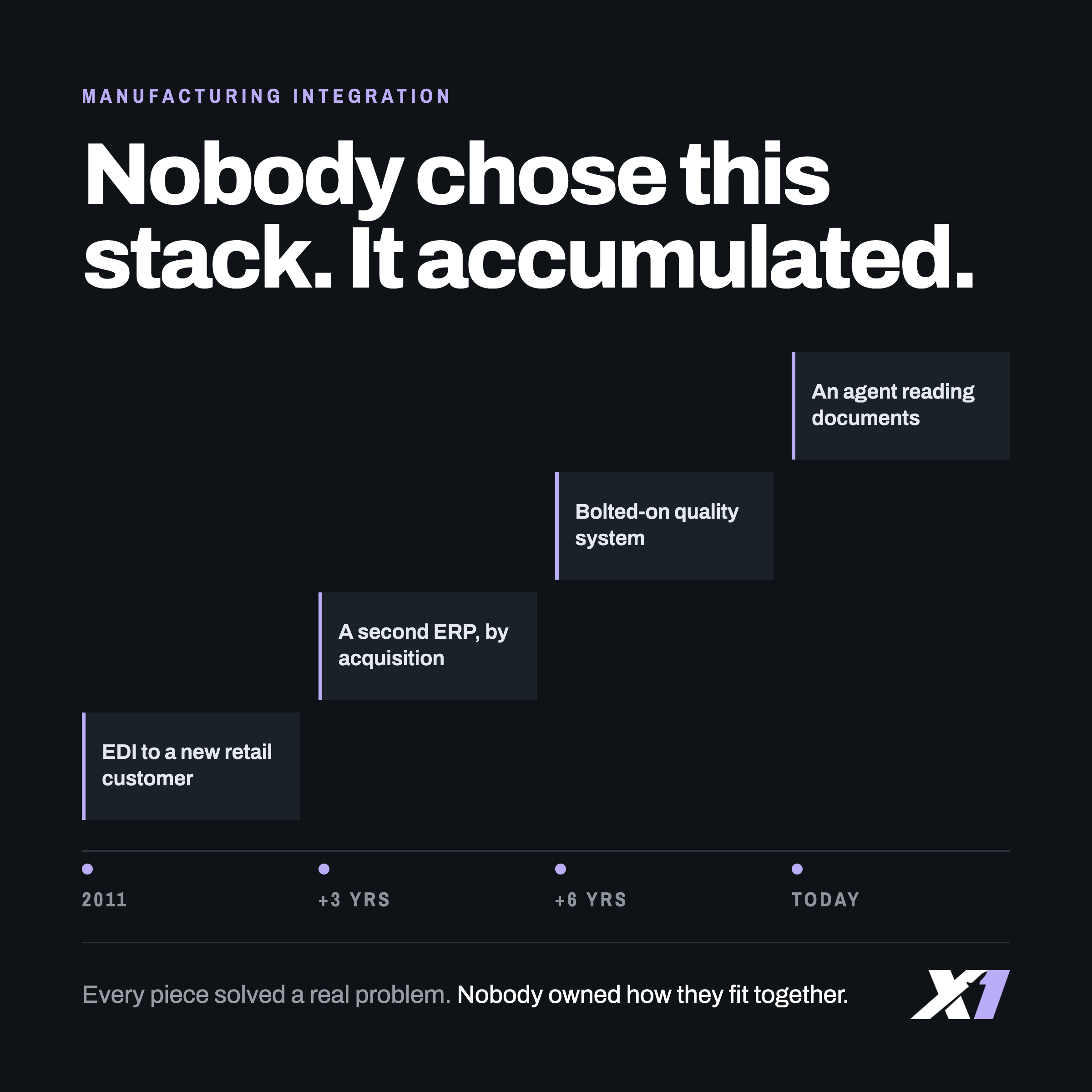 Timeline graphic showing a manufacturer’s integration stack growing piece by piece over a decade_thumbnail