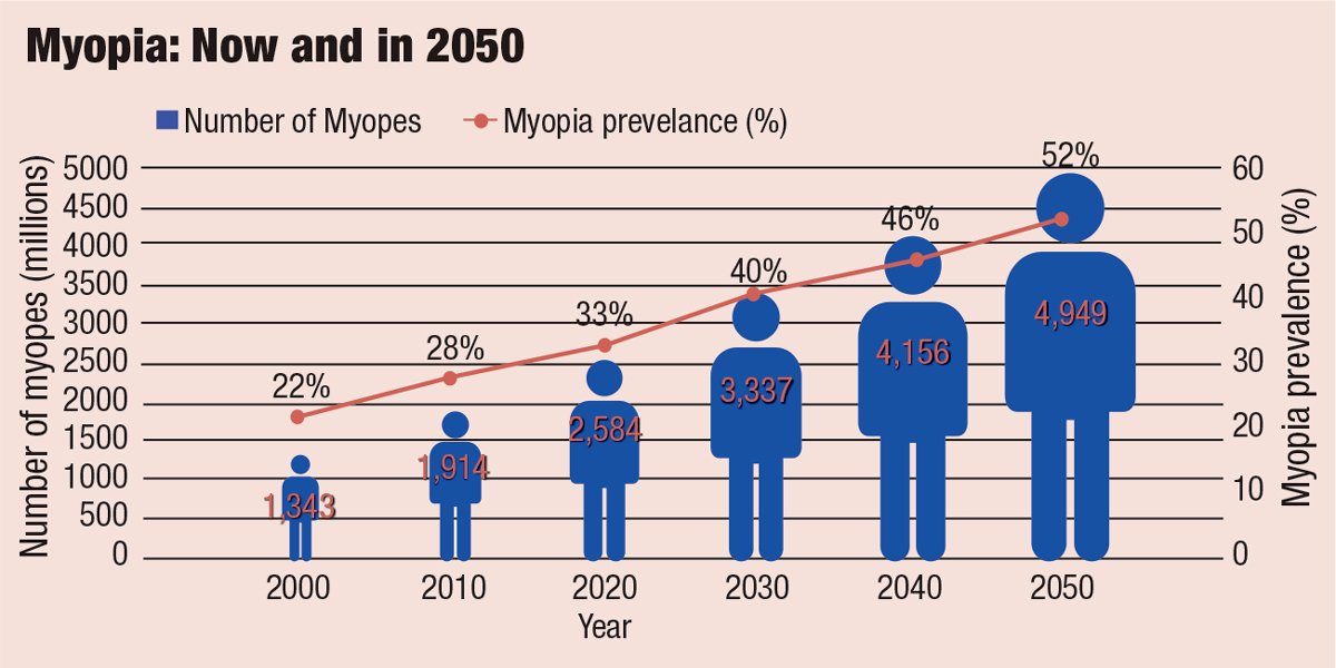 Graph showing the projected global rise in myopia prevalence from 2000 to 2050