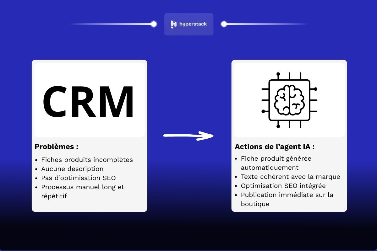 Exemple agent IA pour e-commerce