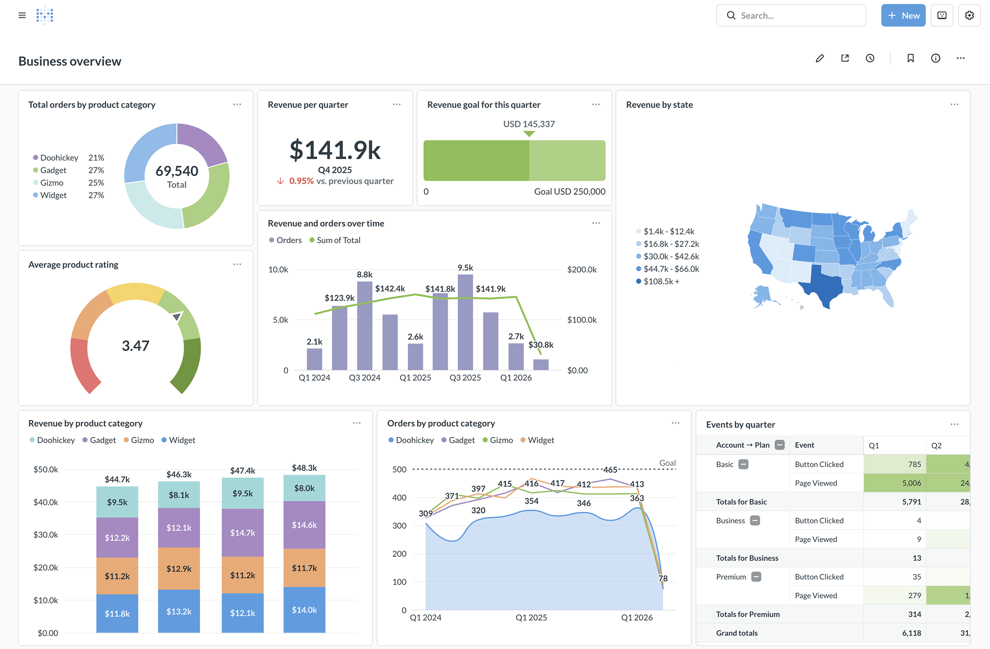 Metabase — Interface dashboard - datavisualisation