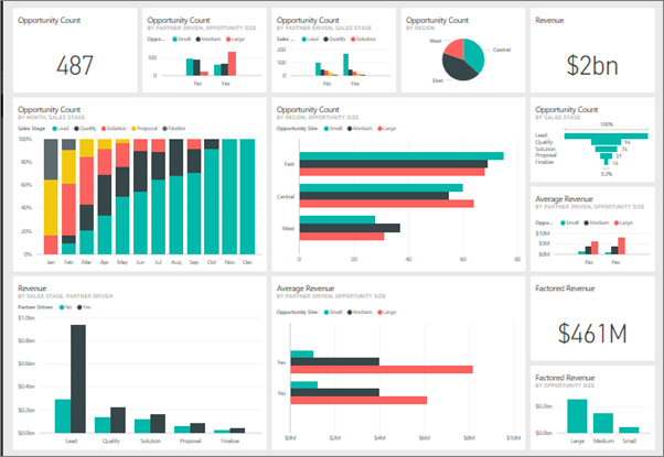 Power BI Interface dashboard Datavisualisation