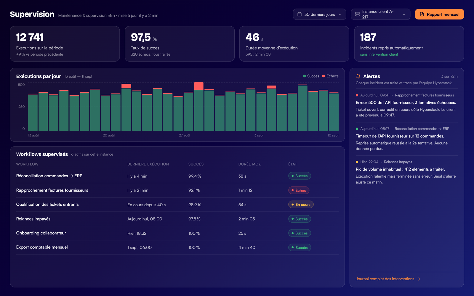 Le dashboard de supervision Hyperstack : exécutions, échecs et reprises des workflows n8n d’une instance client
