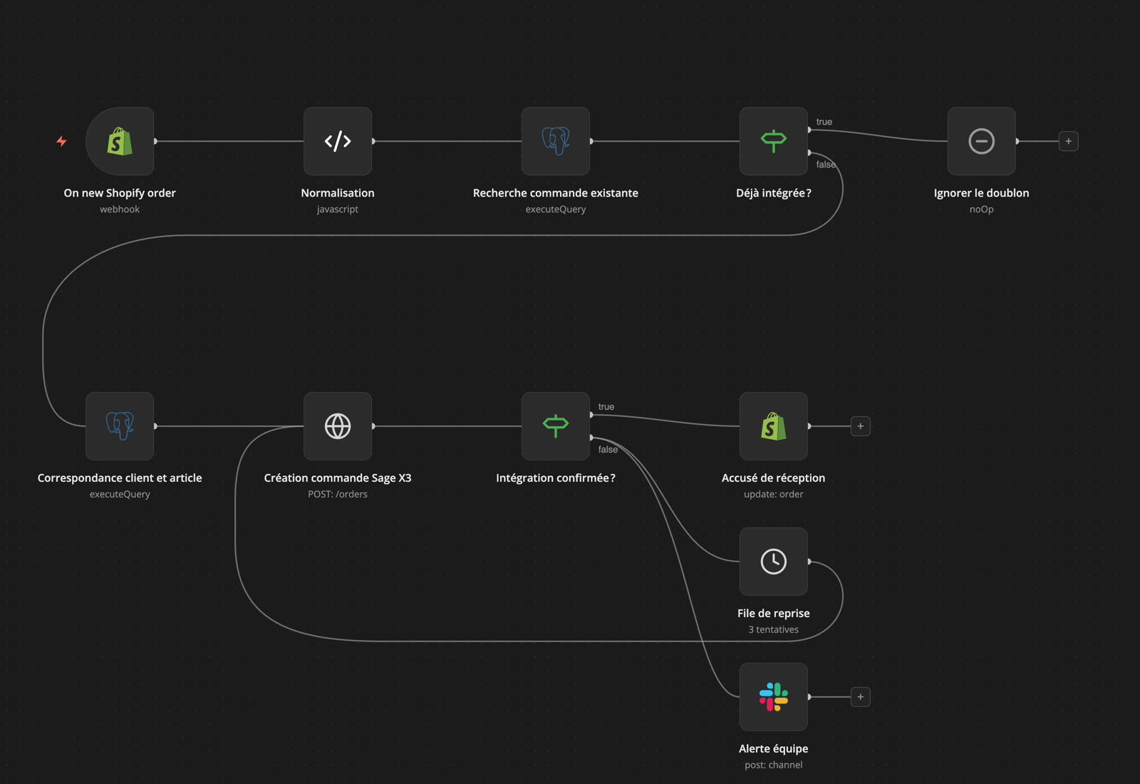 Workflow n8n de réconciliation des commandes Shopify vers Sage X3, avec contrôle de doublon, reprise automatique et alerte Slack