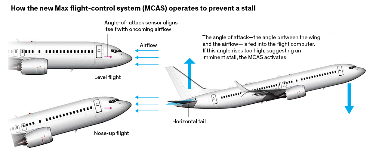 Boeing 737 Max Failure Analysis