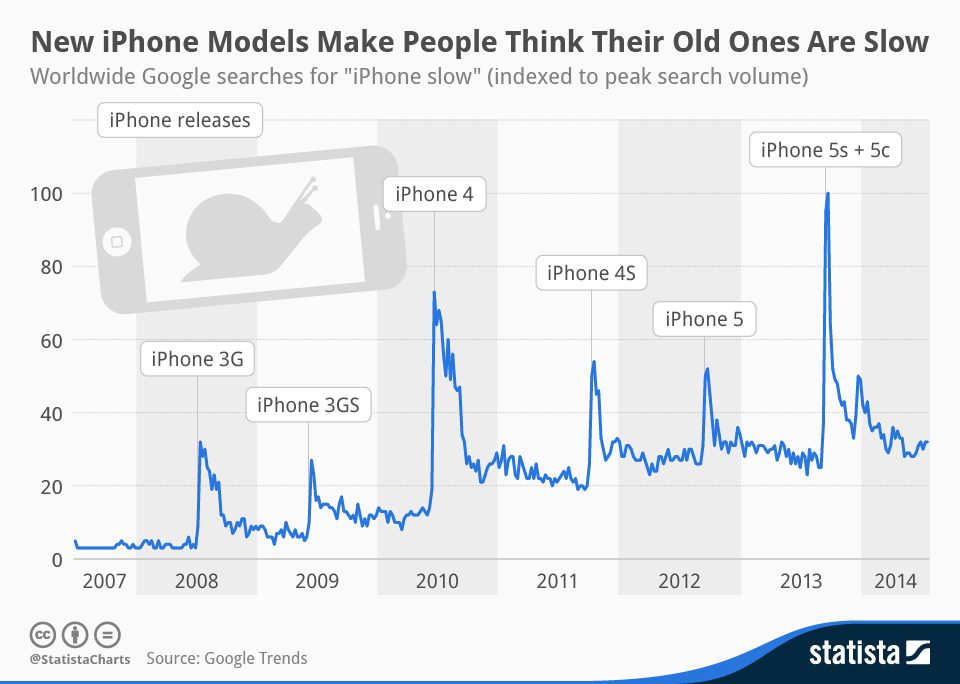 Designed obsolescence