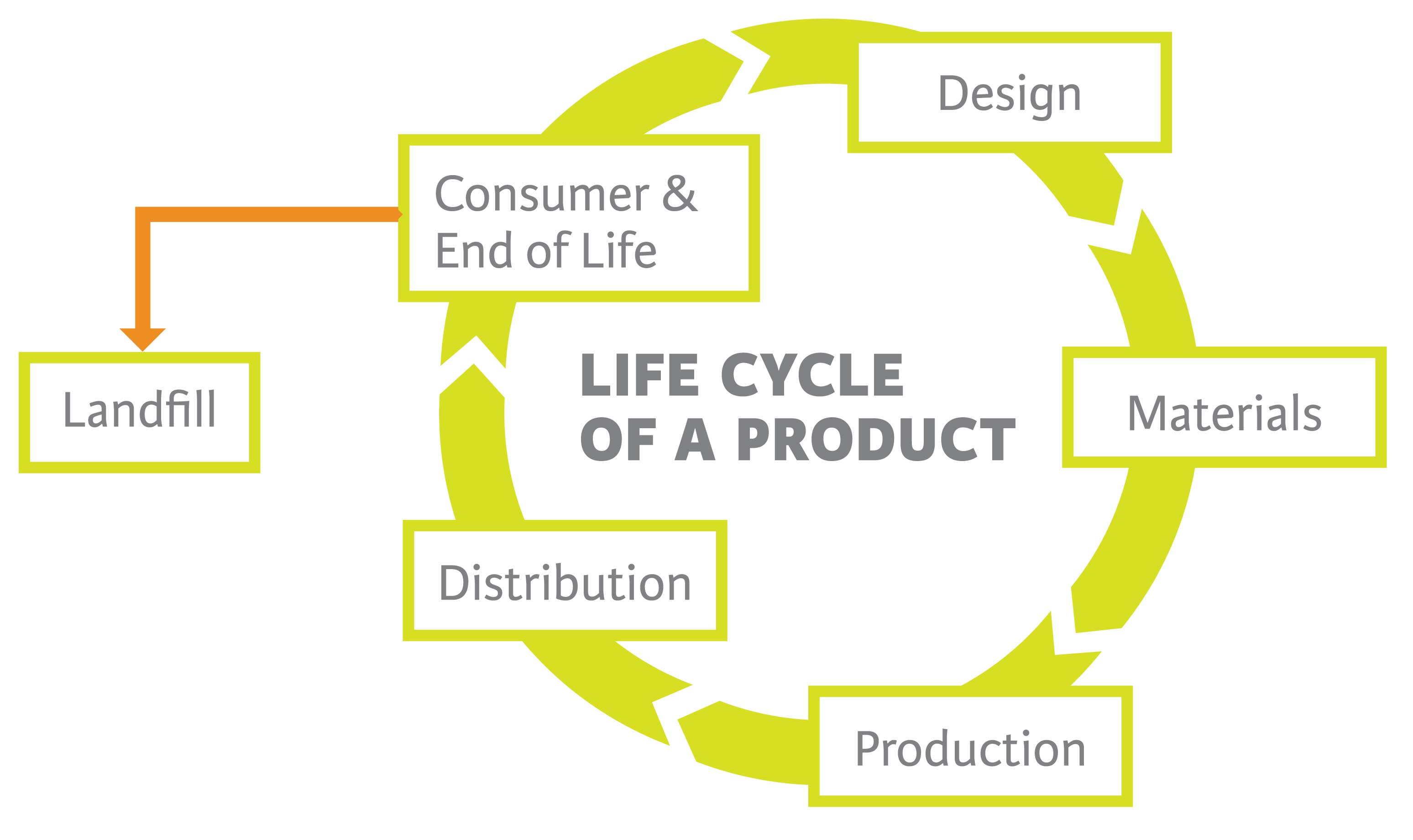 Out dated / unsustainable product lifecycle