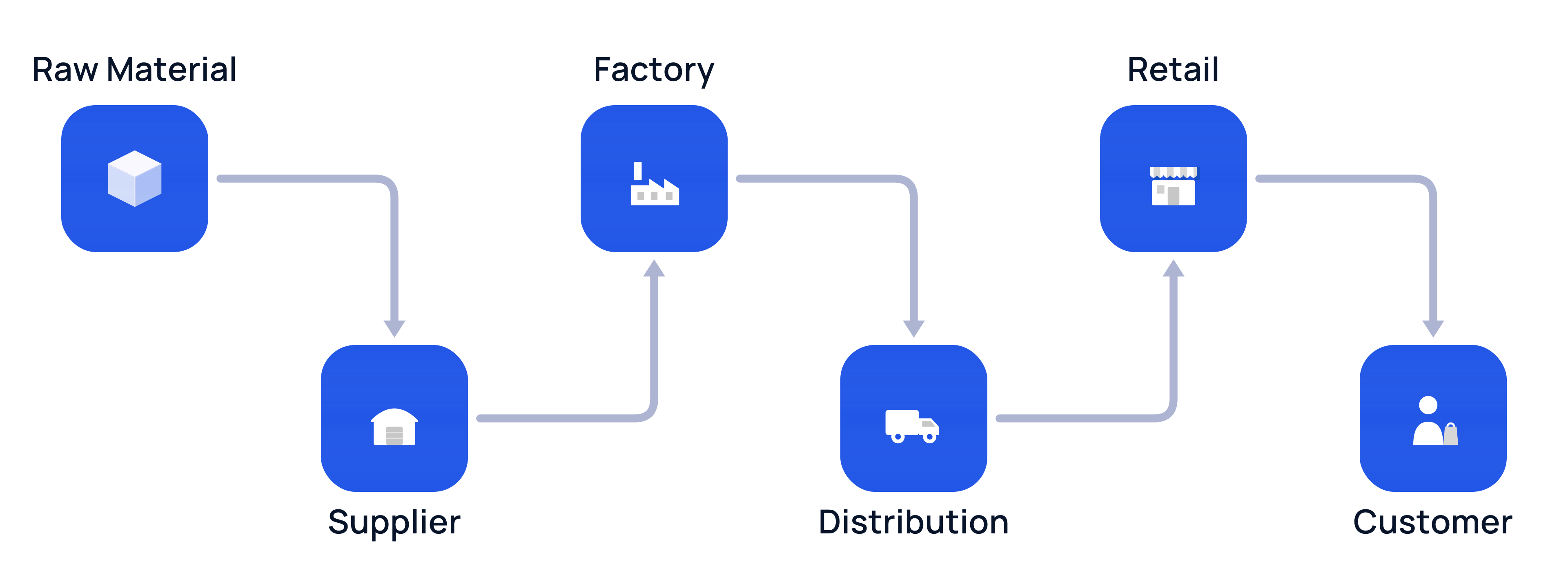Diagram of a physical supply chain flowing from raw material suppliers to factory, distributor, retailer, and customer