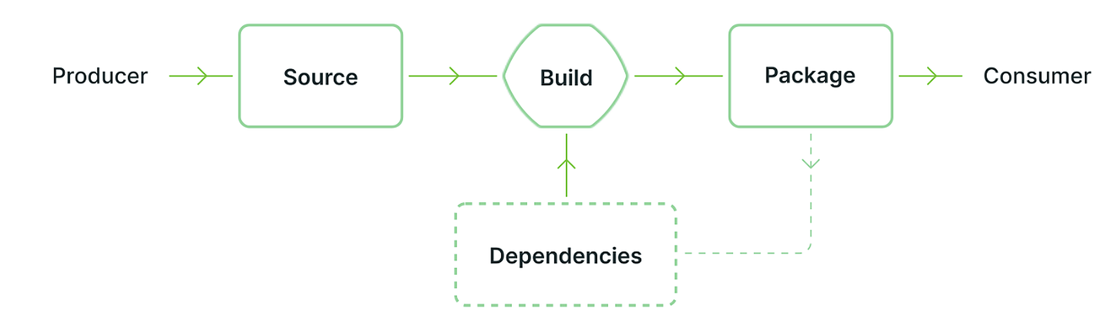 SLSA diagram of a software supply chain showing source, dependencies, build, package, and consumer
