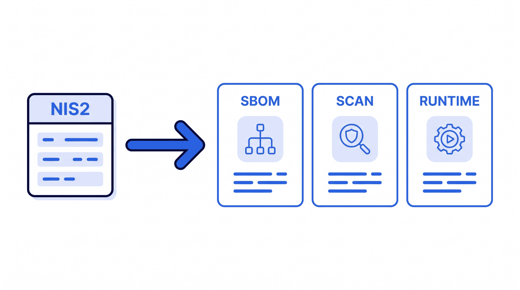 Diagram showing a NIS2 requirements document mapped by an arrow to three control cards labeled SBOM, scan, and runtime