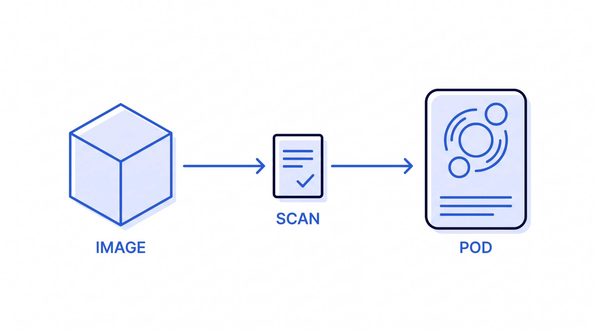 Flow diagram showing a container image passing through a scan step before deployment as a Kubernetes pod