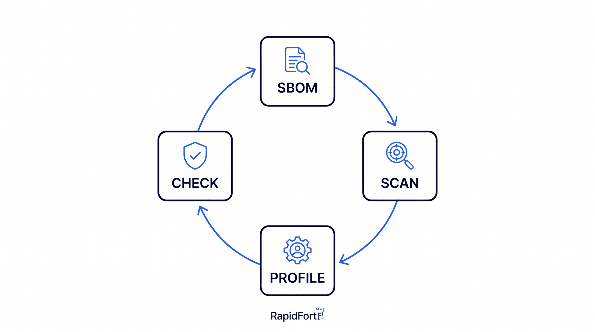 Cycle diagram with four steps, SBOM, scan, profile, and check, connected by arrows in a continuous loop