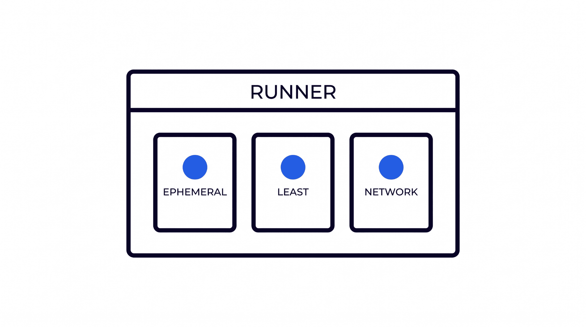 How do you run least-privilege runners?
