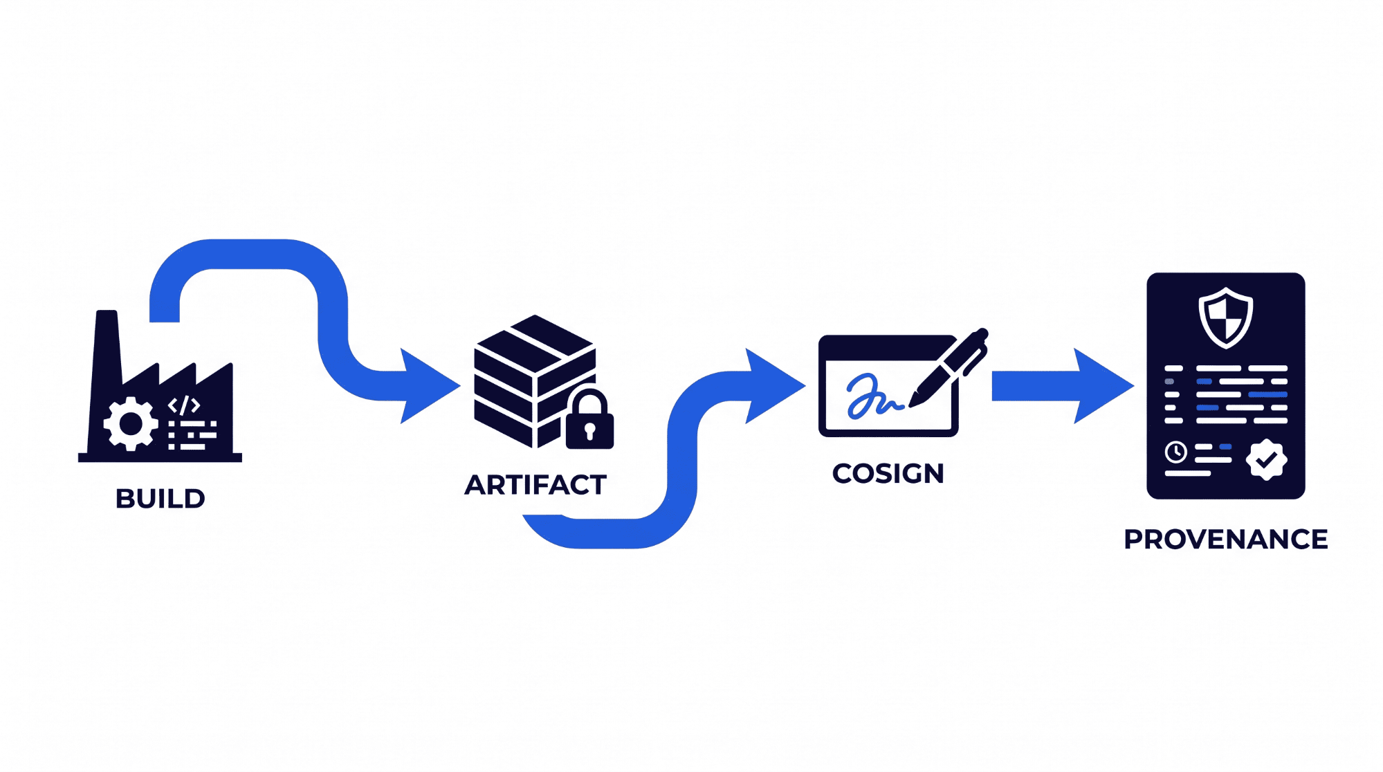 How do you produce and verify signed provenance?