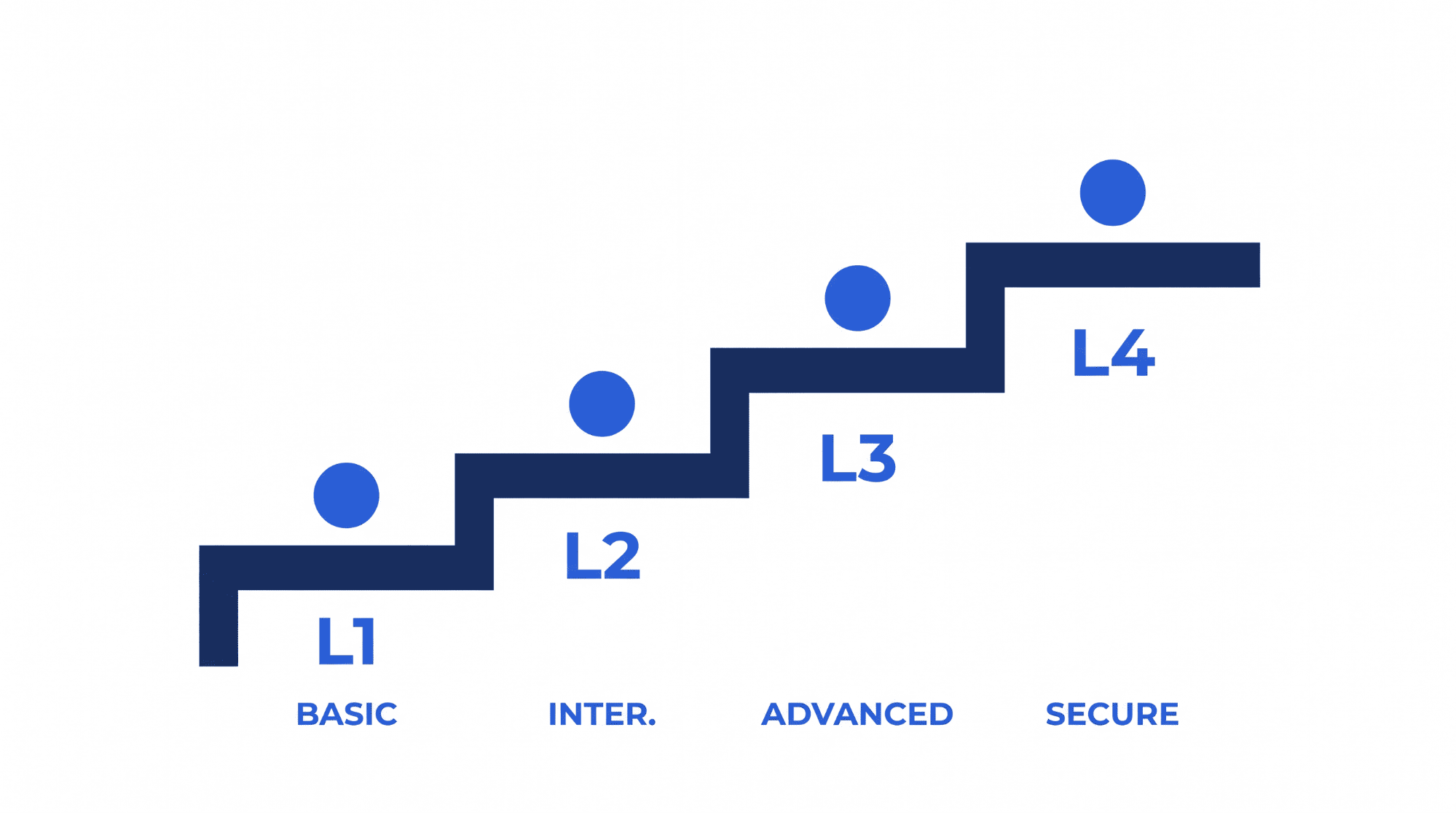 What are the SLSA build levels and which should you target?